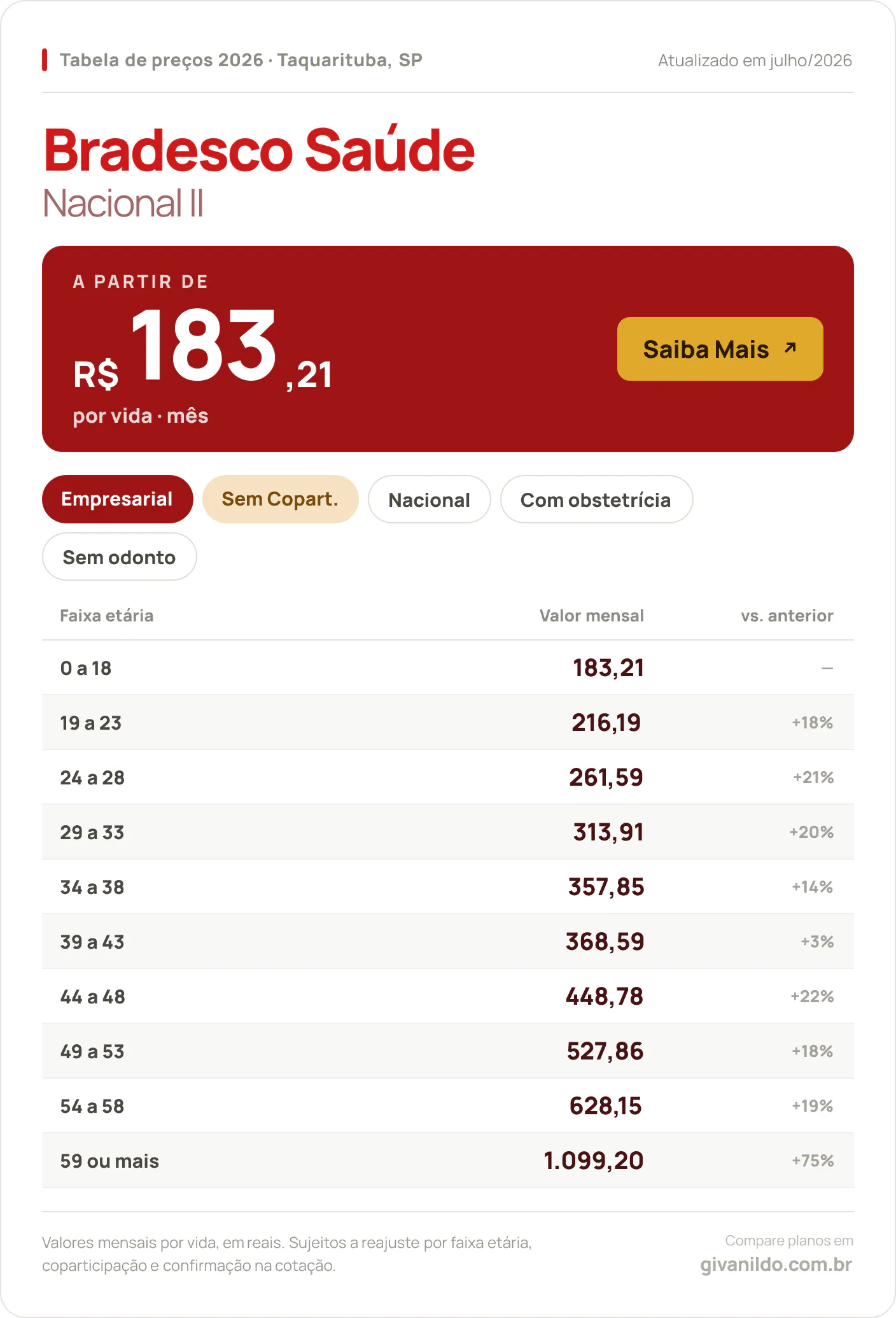 Tabela de preços 2026 Bradesco Saúde Nacional II em Taquarituba, SP — a partir de R$ 183,21 por vida/mês, até R$ 1.099,20 na faixa 59 ou mais