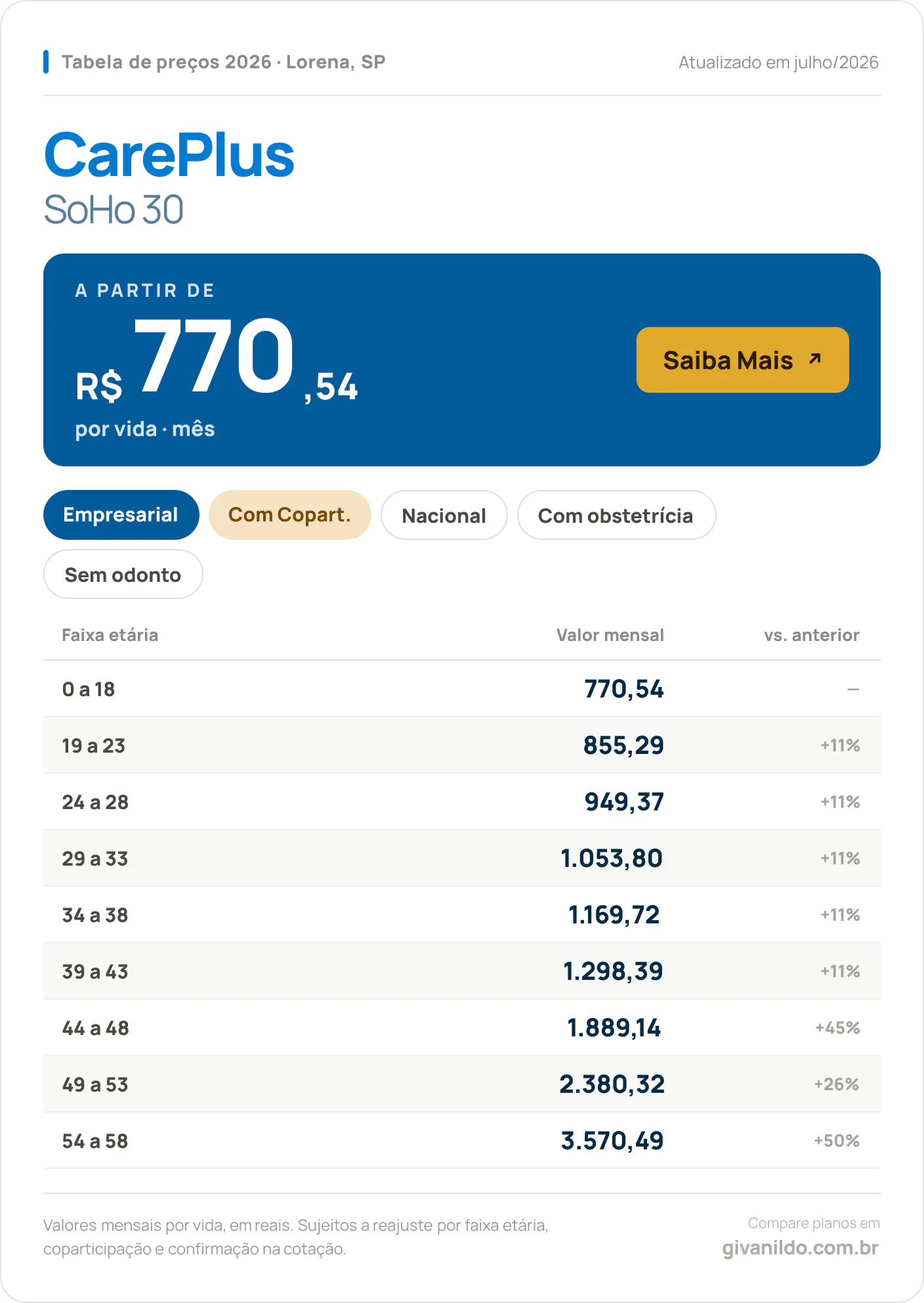 Tabela de preços 2026 CarePlus SoHo 30 em Lorena, SP — a partir de R$ 770,54 por vida/mês, até R$ 3.570,49 na faixa 54 a 58