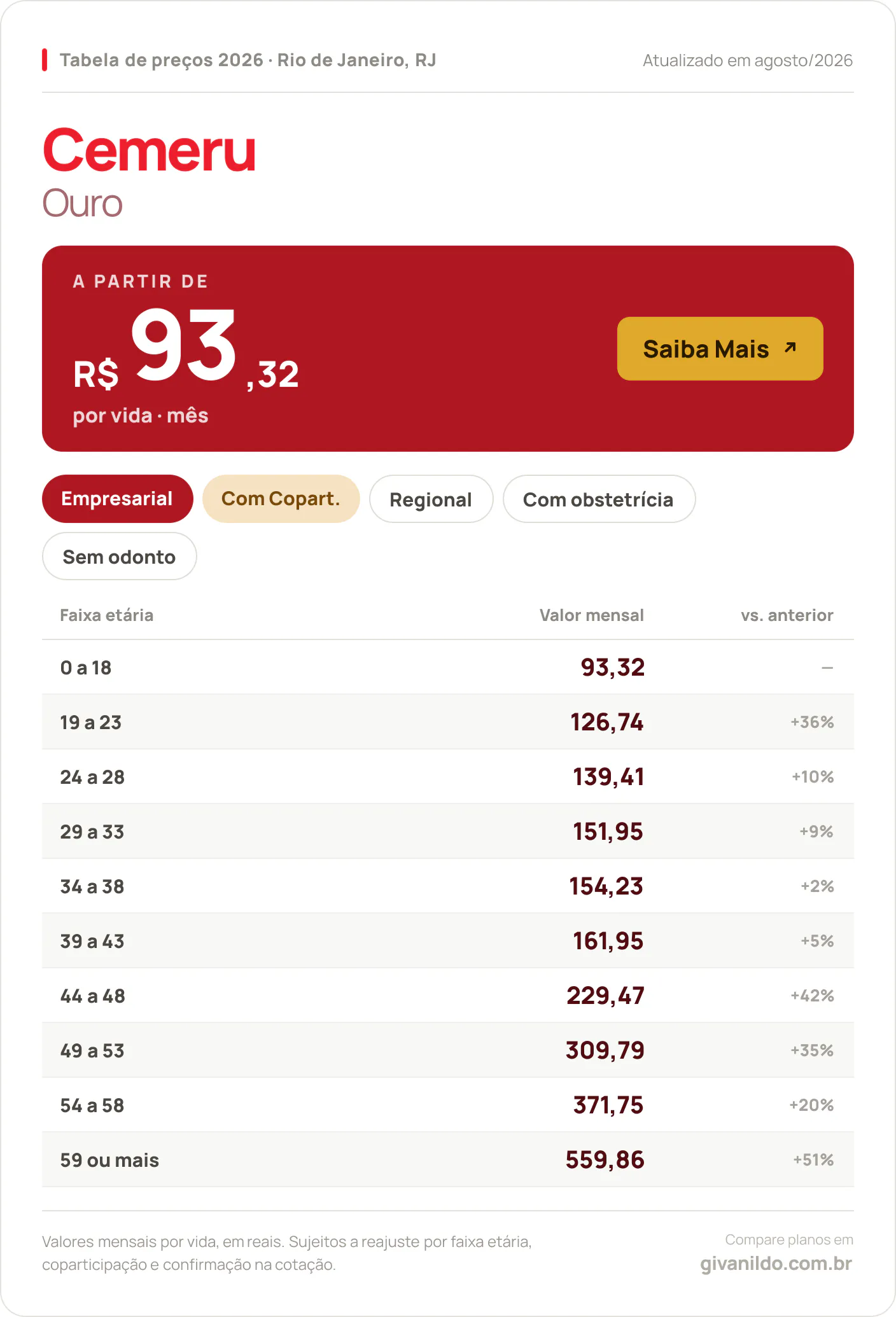Tabela de preços 2026 Cemeru Ouro no Rio de Janeiro, RJ — a partir de R$ 93,32 por vida/mês, até R$ 559,86 na faixa 59 ou mais
