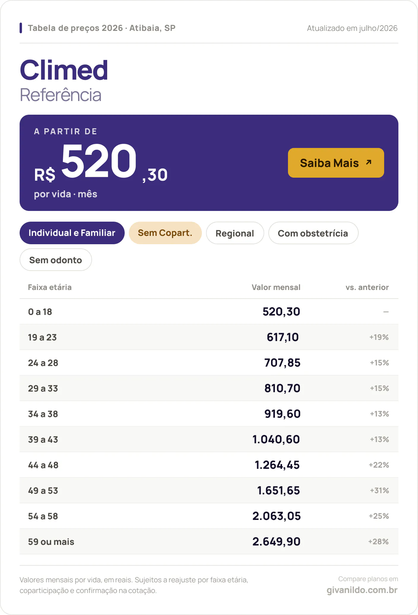 Tabela de preços 2026 Climed Referência em Atibaia, SP — a partir de R$ 520,30 por vida/mês, até R$ 2.649,90 na faixa 59 ou mais