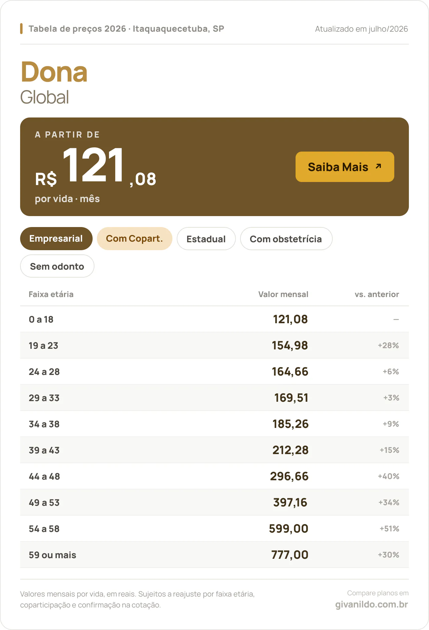 Tabela de preços 2026 Dona Global em Itaquaquecetuba, SP — a partir de R$ 121,08 por vida/mês, até R$ 777,00 na faixa 59 ou mais