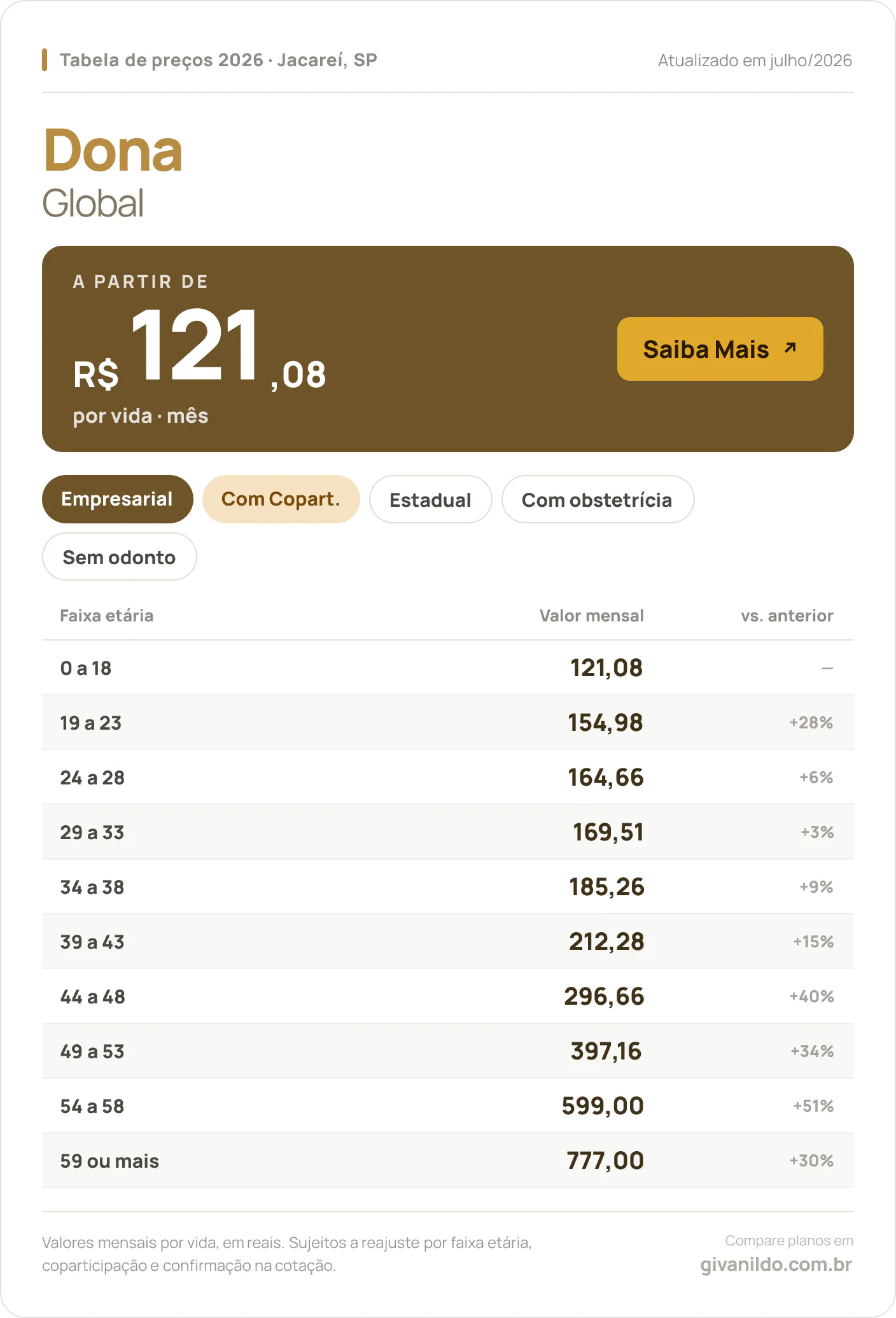 Tabela de preços 2026 Dona Global em Jacareí, SP — a partir de R$ 121,08 por vida/mês, até R$ 777,00 na faixa 59 ou mais