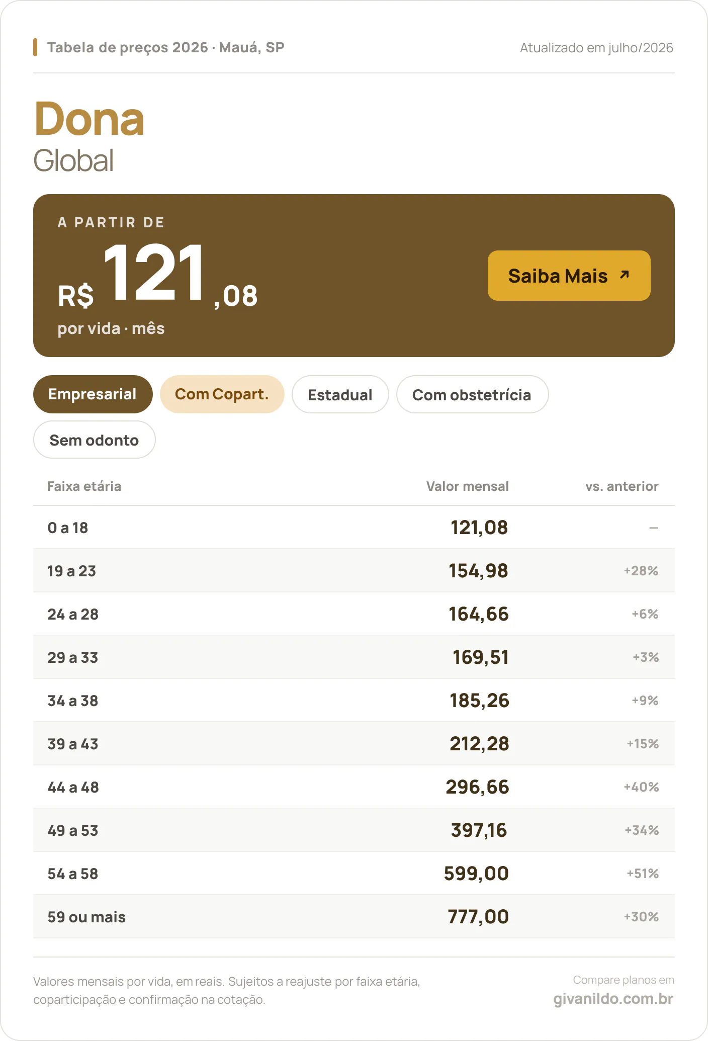 Tabela de preços 2026 Dona Global em Mauá, SP — a partir de R$ 121,08 por vida/mês, até R$ 777,00 na faixa 59 ou mais