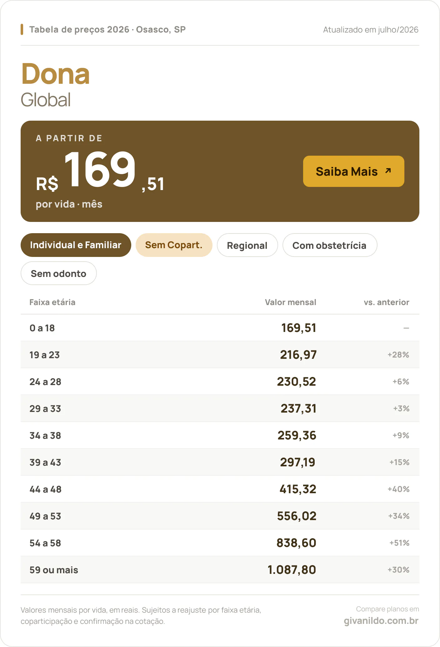 Tabela de preços 2026 Dona Global em Osasco, SP — a partir de R$ 169,51 por vida/mês, até R$ 1.087,80 na faixa 59 ou mais