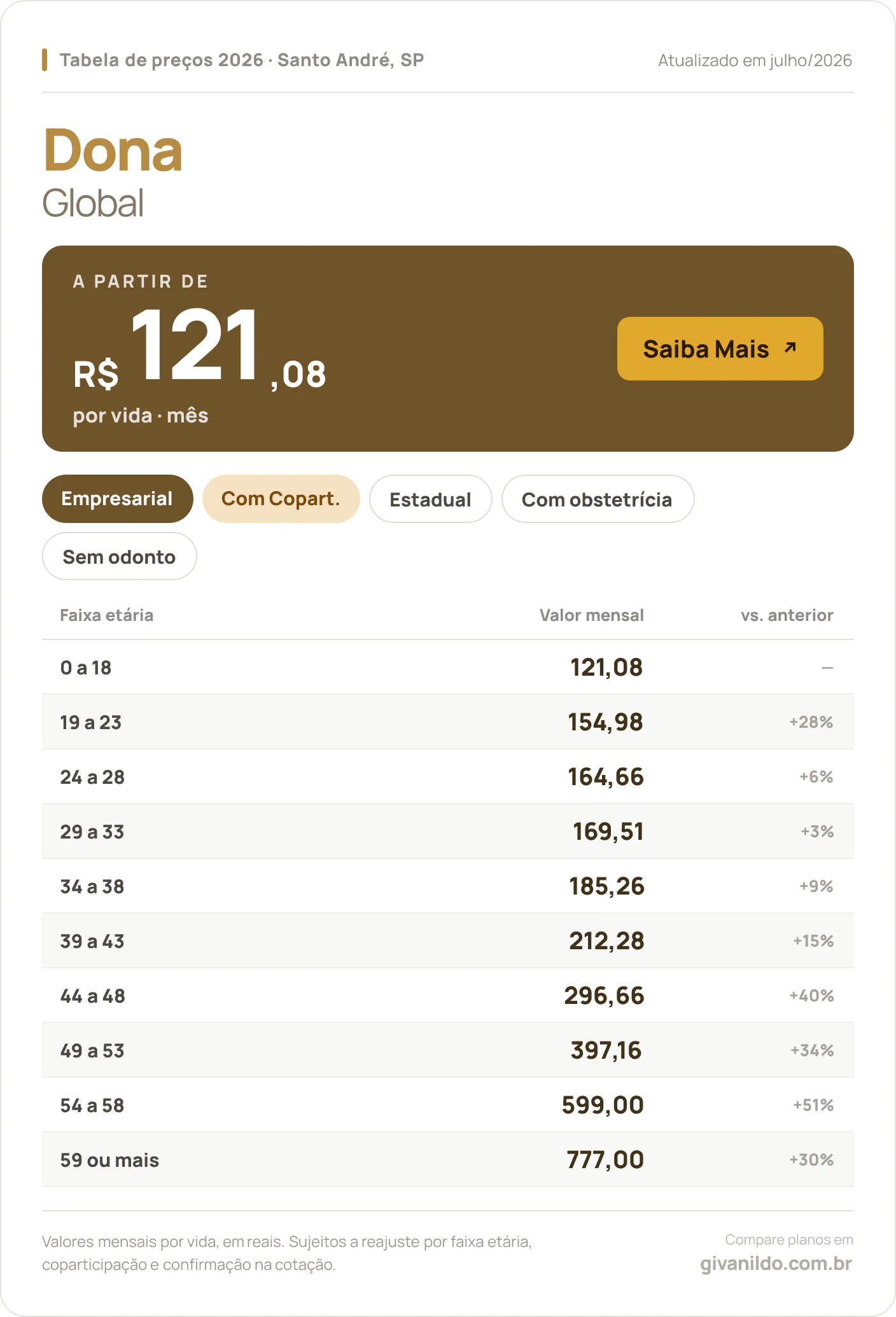 Tabela de preços 2026 Dona Global em Santo André, SP — a partir de R$ 121,08 por vida/mês, até R$ 777,00 na faixa 59 ou mais