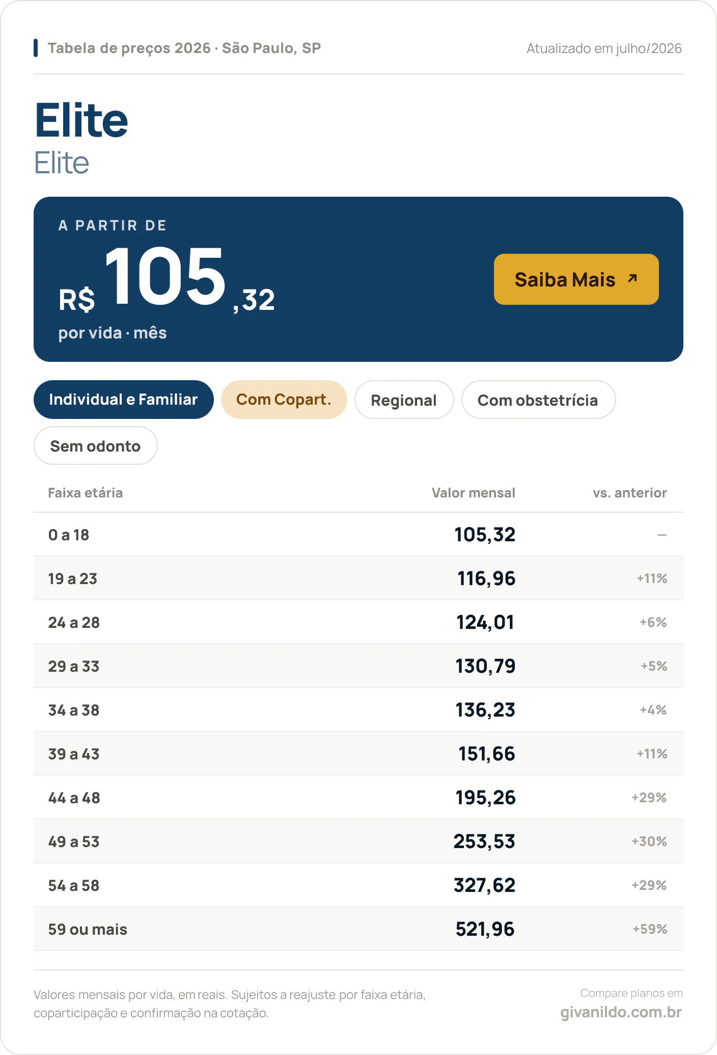 Tabela de preços 2026 Elite Elite em São Paulo, SP — a partir de R$ 105,32 por vida/mês, até R$ 521,96 na faixa 59 ou mais