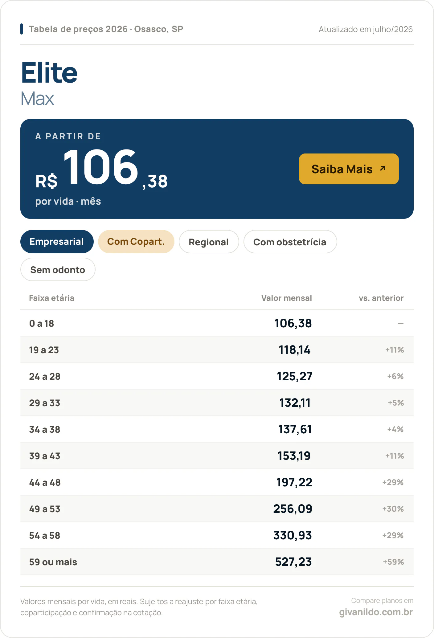 Tabela de preços 2026 Elite Max em Osasco, SP — a partir de R$ 106,38 por vida/mês, até R$ 527,23 na faixa 59 ou mais