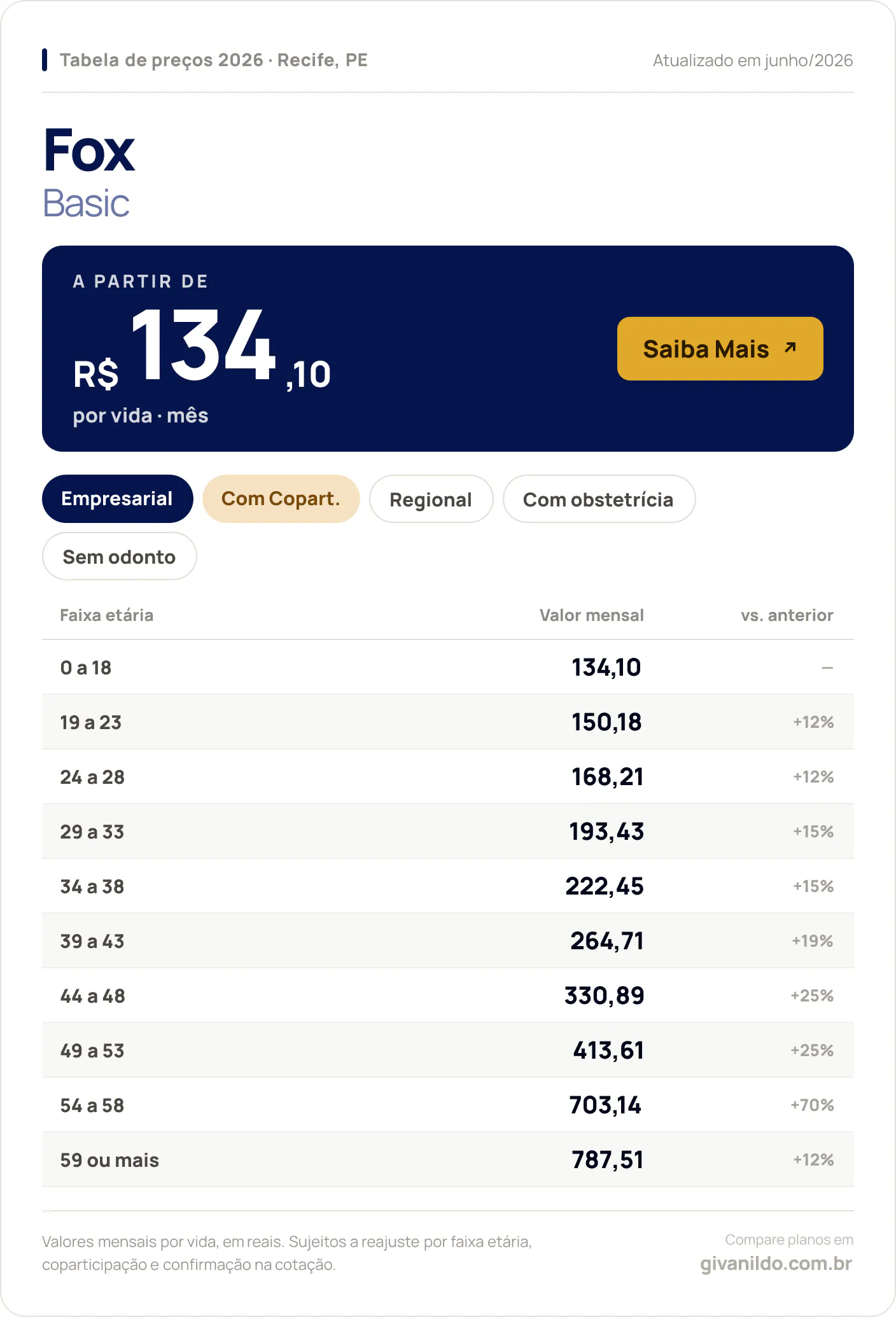 Tabela de preços 2026 Fox Basic no Recife, PE — a partir de R$ 134,10 por vida/mês, até R$ 787,51 na faixa 59 ou mais