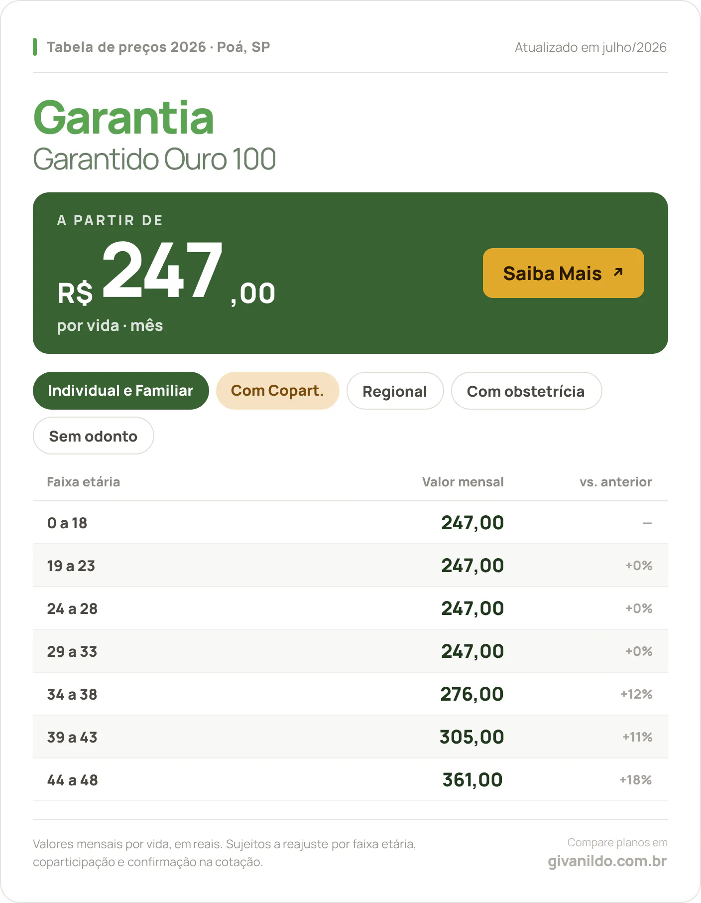Tabela de preços 2026 Garantia Garantido Ouro 100 em Poá, SP — a partir de R$ 247,00 por vida/mês, até R$ 361,00 na faixa 44 a 48