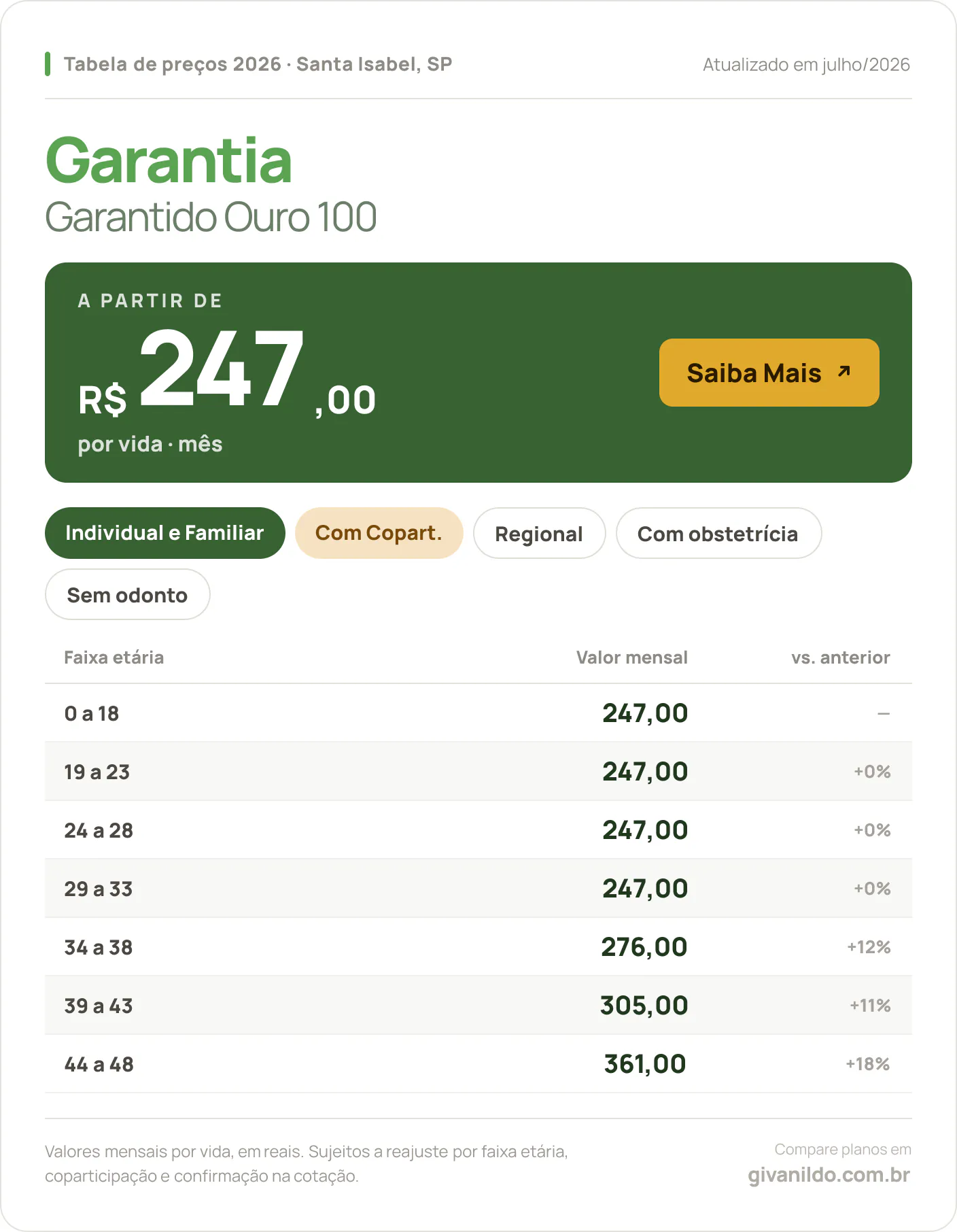 Tabela de preços 2026 Garantia Garantido Ouro 100 em Santa Isabel, SP — a partir de R$ 247,00 por vida/mês, até R$ 361,00 na faixa 44 a 48