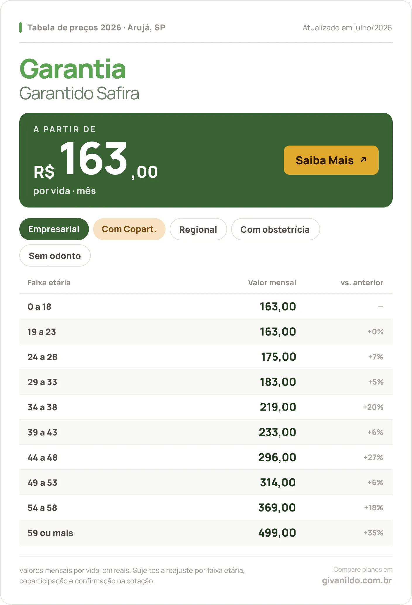 Tabela de preços 2026 Garantia Garantido Safira em Arujá, SP — a partir de R$ 163,00 por vida/mês, até R$ 499,00 na faixa 59 ou mais