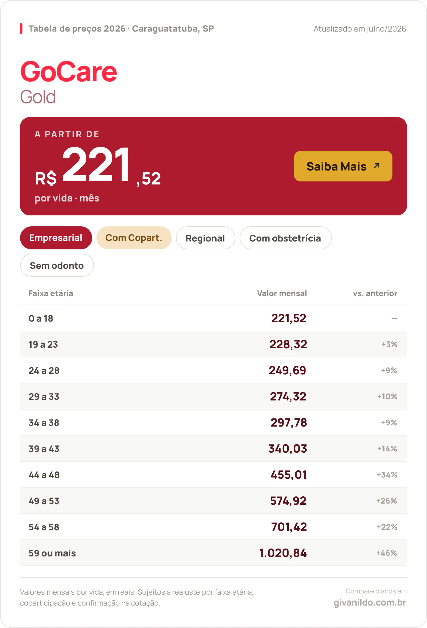 Tabela de preços 2026 GoCare Gold em Caraguatatuba, SP — a partir de R$ 221,52 por vida/mês, até R$ 1.020,84 na faixa 59 ou mais