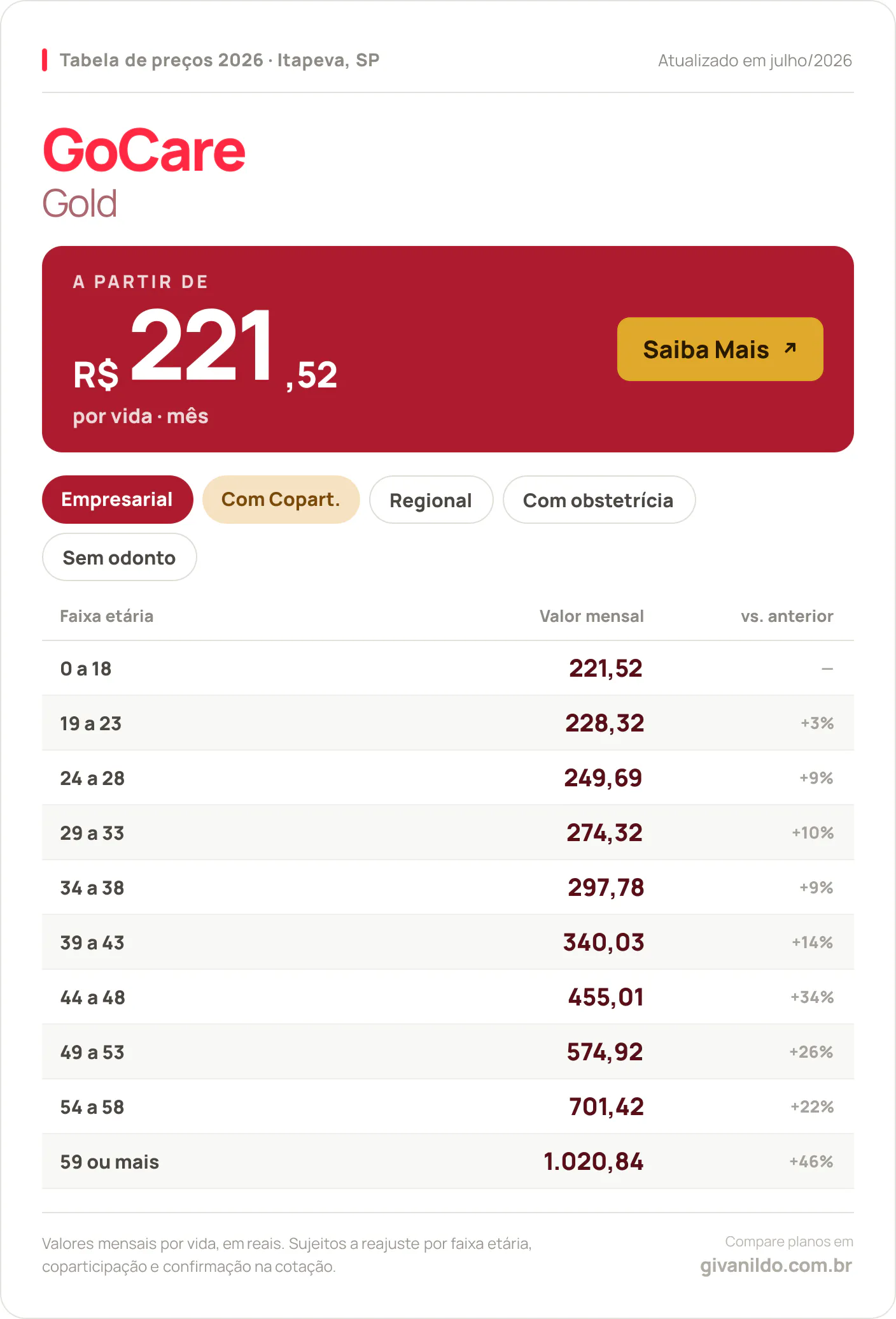 Tabela de preços 2026 GoCare Gold em Itapeva, SP — a partir de R$ 221,52 por vida/mês, até R$ 1.020,84 na faixa 59 ou mais