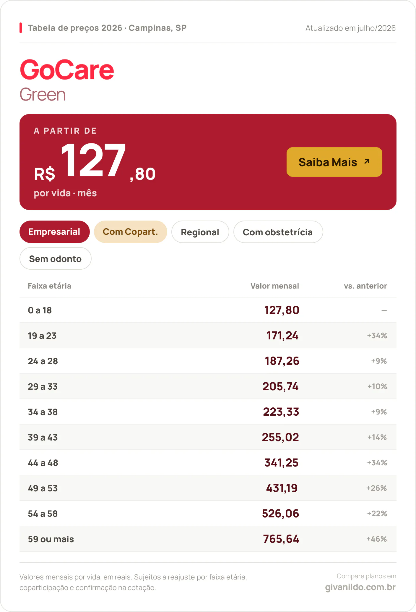 Tabela de preços 2026 GoCare Green em Campinas, SP — a partir de R$ 127,80 por vida/mês, até R$ 765,64 na faixa 59 ou mais