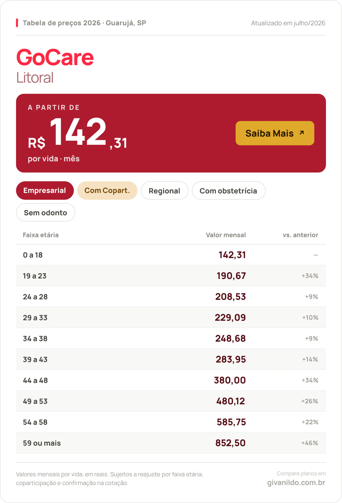 Tabela de preços 2026 GoCare Litoral em Guarujá, SP — a partir de R$ 142,31 por vida/mês, até R$ 852,50 na faixa 59 ou mais