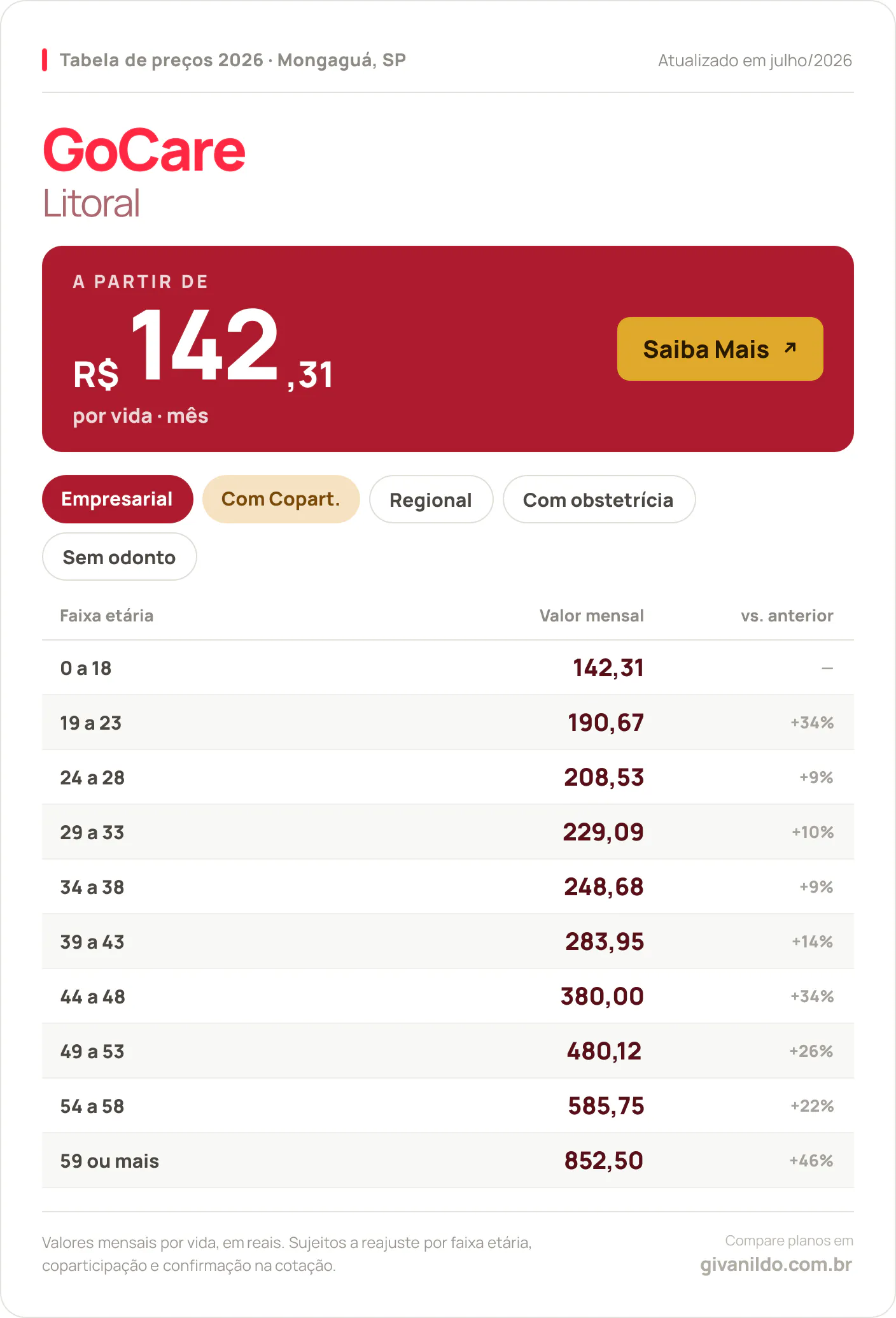 Tabela de preços 2026 GoCare Litoral em Mongaguá, SP — a partir de R$ 142,31 por vida/mês, até R$ 852,50 na faixa 59 ou mais