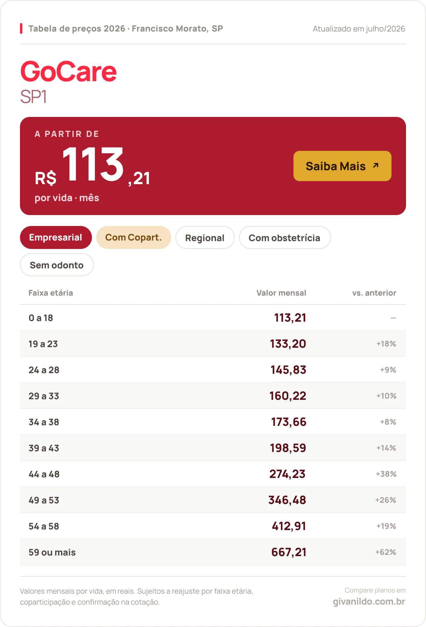 Tabela de preços 2026 GoCare SP1 em Francisco Morato, SP — a partir de R$ 113,21 por vida/mês, até R$ 667,21 na faixa 59 ou mais