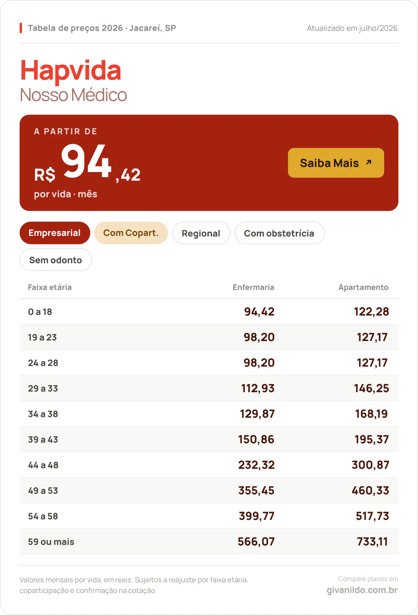 Tabela de preços 2026 Hapvida Nosso Médico em Jacareí, SP — a partir de R$ 94,42 por vida/mês, até R$ 733,11 na faixa 59 ou mais