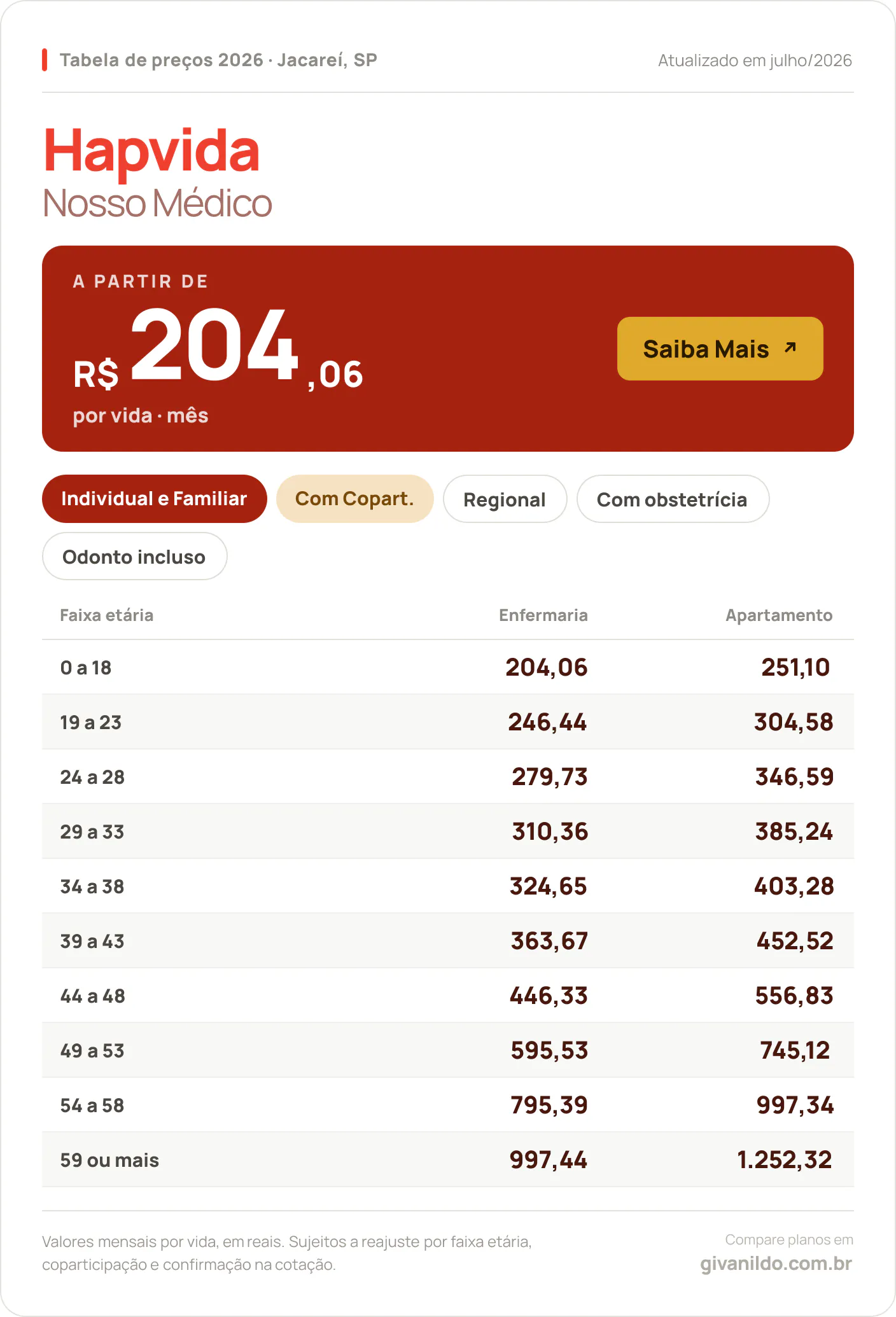Tabela de preços 2026 Hapvida Nosso Médico em Jacareí, SP — a partir de R$ 204,06 por vida/mês, até R$ 1.252,32 na faixa 59 ou mais