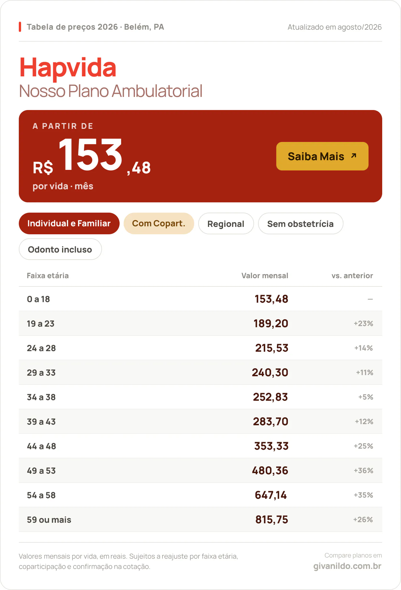 Tabela de preços 2026 Hapvida Nosso Plano Ambulatorial em Belém, PA — a partir de R$ 153,48 por vida/mês, até R$ 815,75 na faixa 59 ou mais