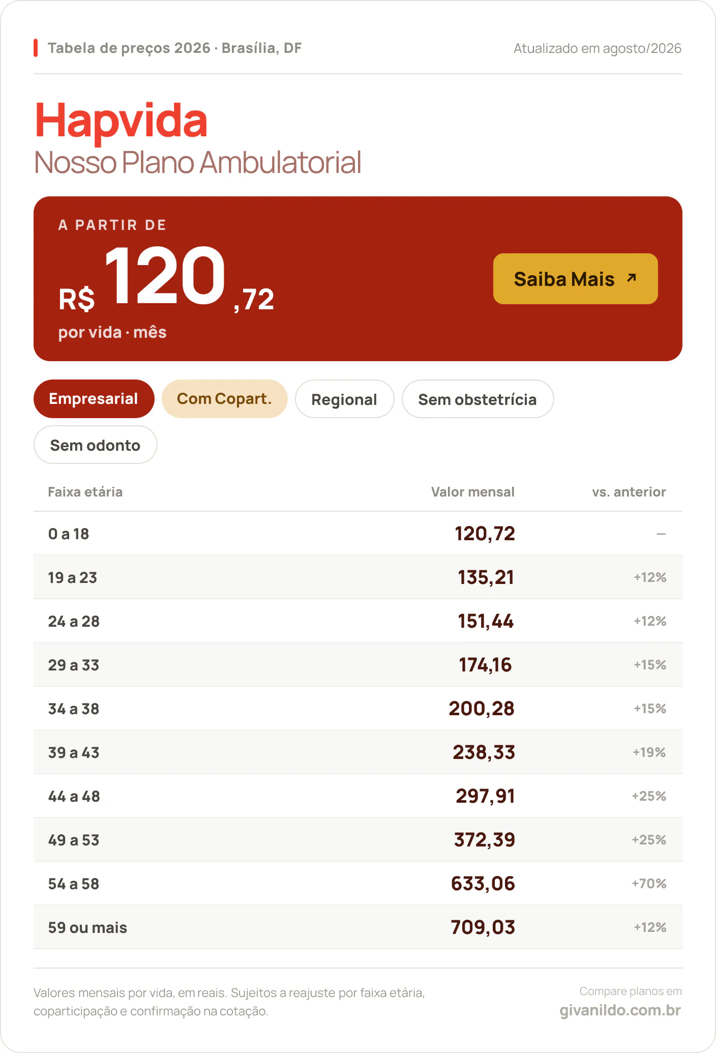 Tabela de preços 2026 Hapvida Nosso Plano Ambulatorial em Brasília, DF — a partir de R$ 120,72 por vida/mês, até R$ 709,03 na faixa 59 ou mais