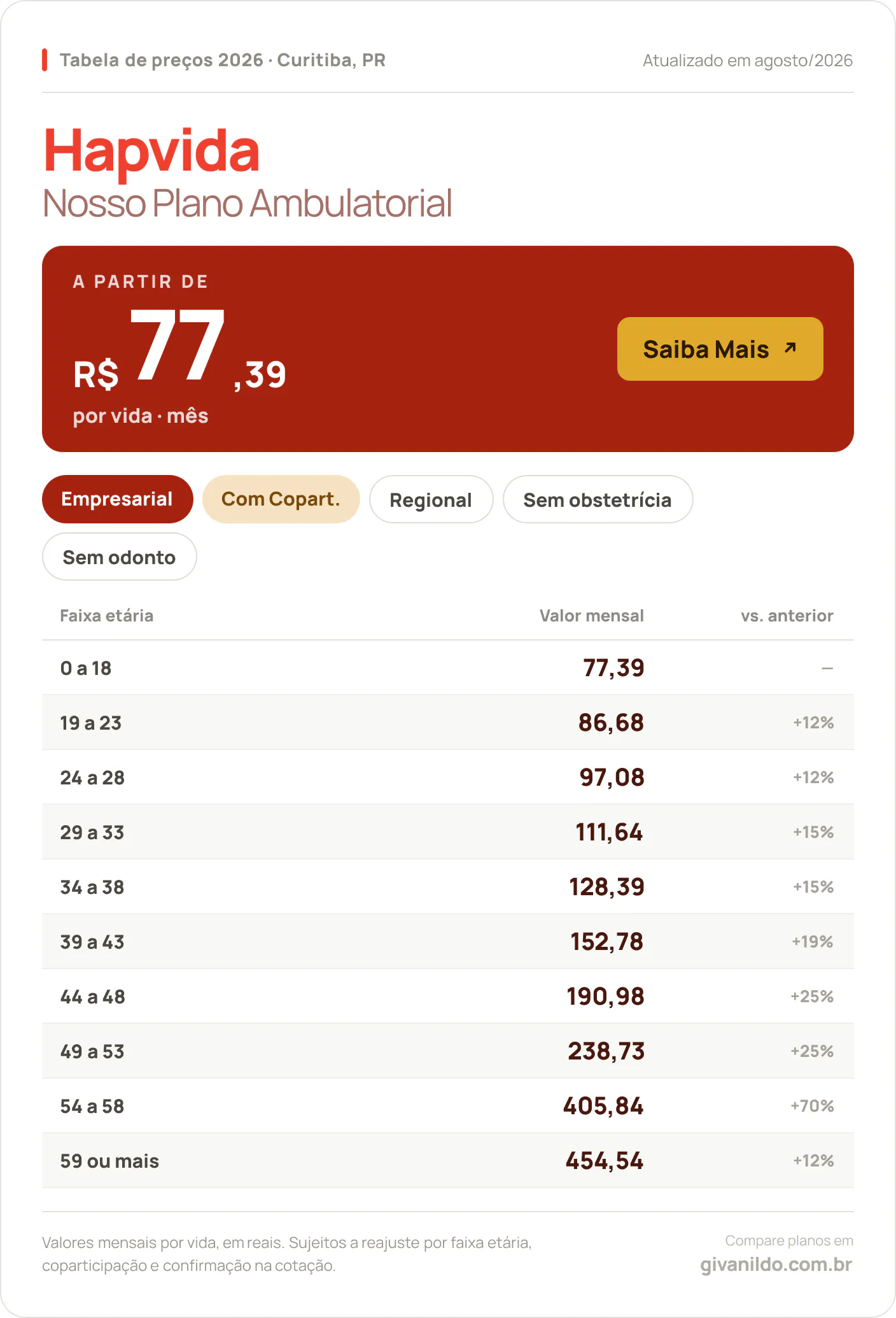 Tabela de preços 2026 Hapvida Nosso Plano Ambulatorial em Curitiba, PR — a partir de R$ 77,39 por vida/mês, até R$ 454,54 na faixa 59 ou mais