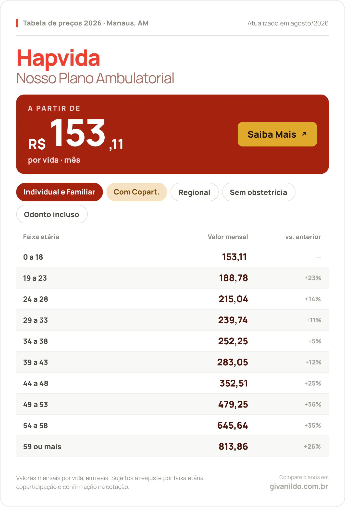 Tabela de preços 2026 Hapvida Nosso Plano Ambulatorial em Manaus, AM — a partir de R$ 153,11 por vida/mês, até R$ 813,86 na faixa 59 ou mais