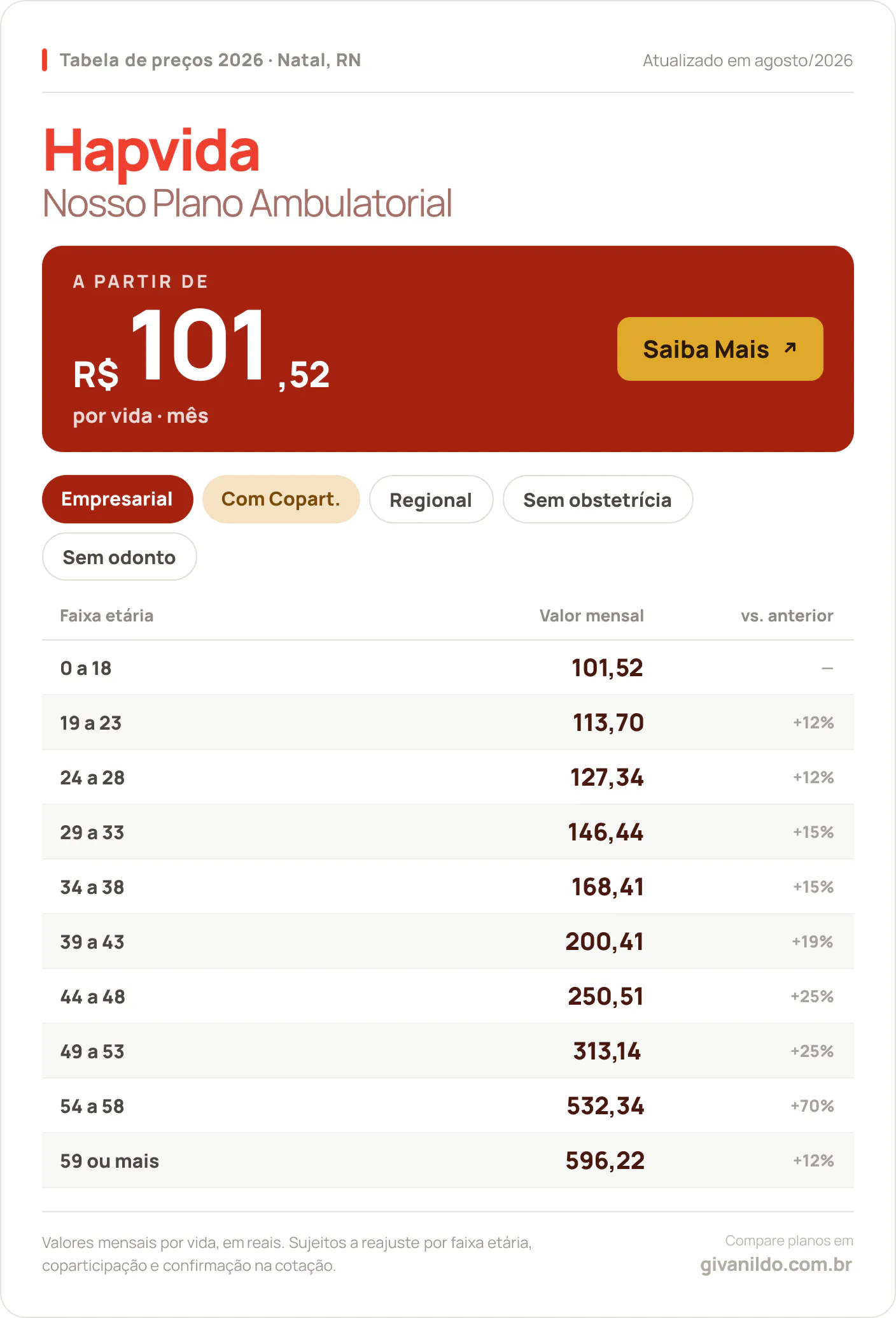 Tabela de preços 2026 Hapvida Nosso Plano Ambulatorial em Natal, RN — a partir de R$ 101,52 por vida/mês, até R$ 596,22 na faixa 59 ou mais