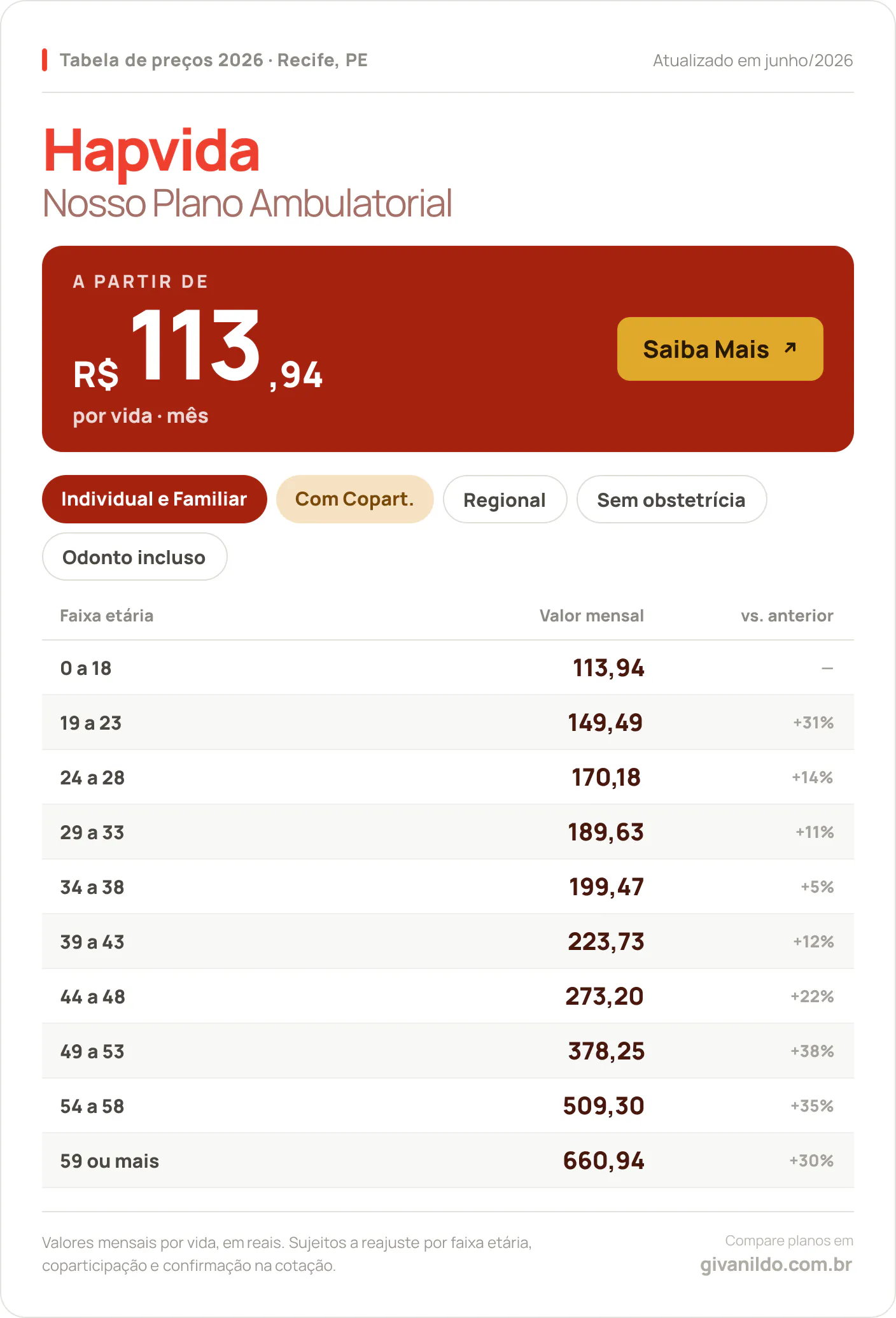 Tabela de preços 2026 Hapvida Nosso Plano Ambulatorial no Recife, PE — a partir de R$ 113,94 por vida/mês, até R$ 660,94 na faixa 59 ou mais