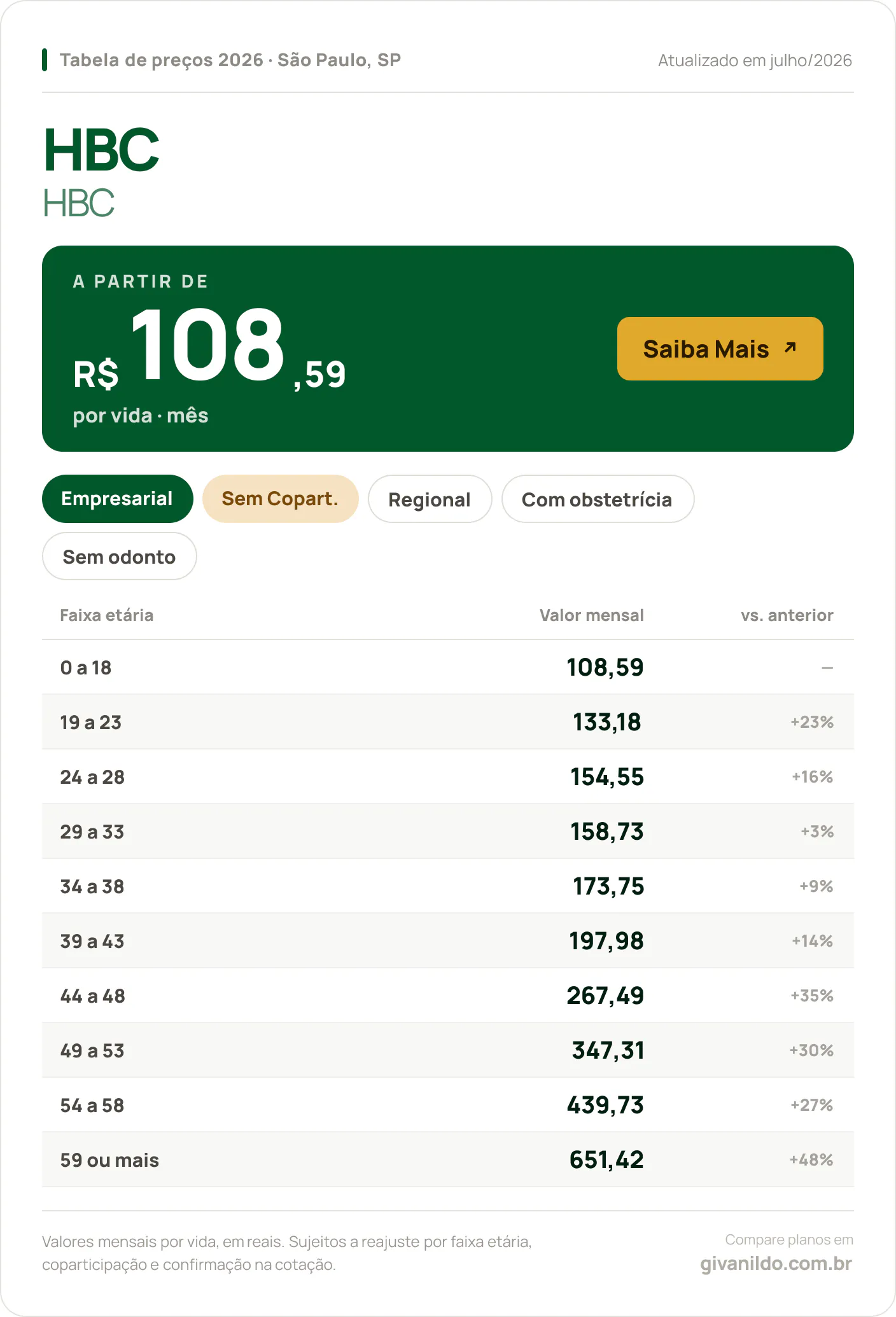 Tabela de preços 2026 HBC HBC em São Paulo, SP — a partir de R$ 108,59 por vida/mês, até R$ 651,42 na faixa 59 ou mais