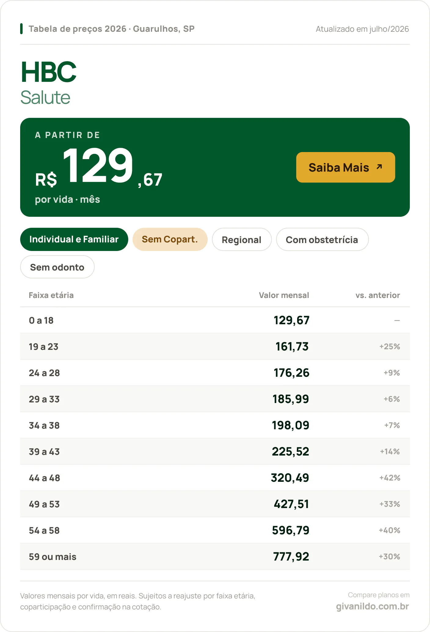 Tabela de preços 2026 HBC Salute em Guarulhos, SP — a partir de R$ 129,67 por vida/mês, até R$ 777,92 na faixa 59 ou mais