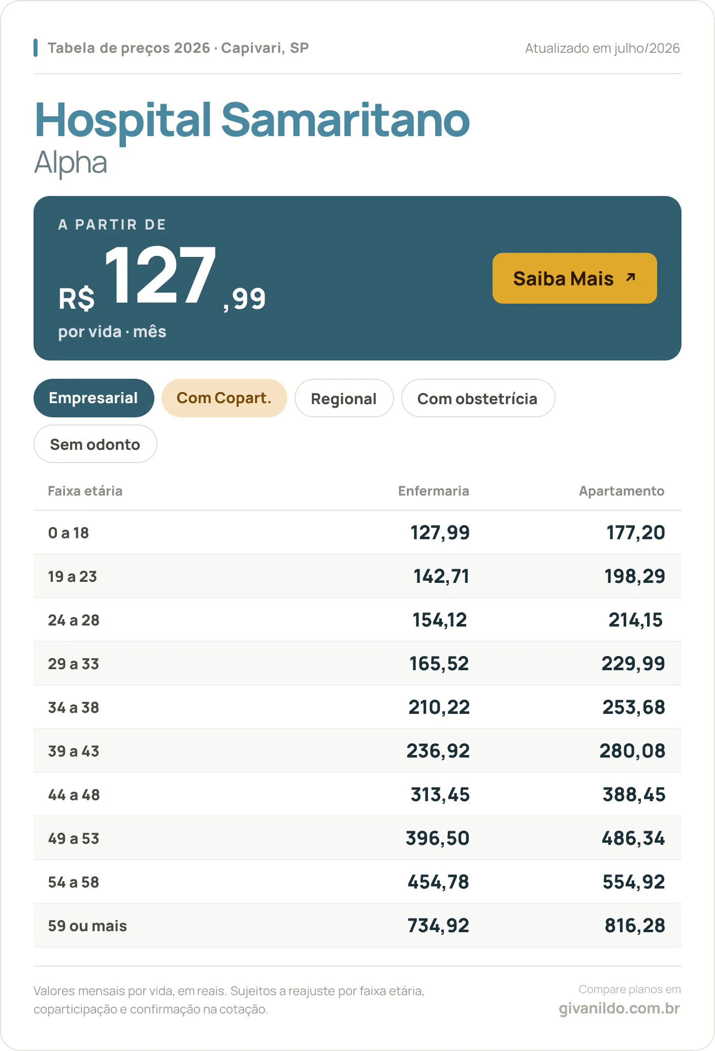 Tabela de preços 2026 Hospital Samaritano Alpha em Capivari, SP — a partir de R$ 127,99 por vida/mês, até R$ 816,28 na faixa 59 ou mais