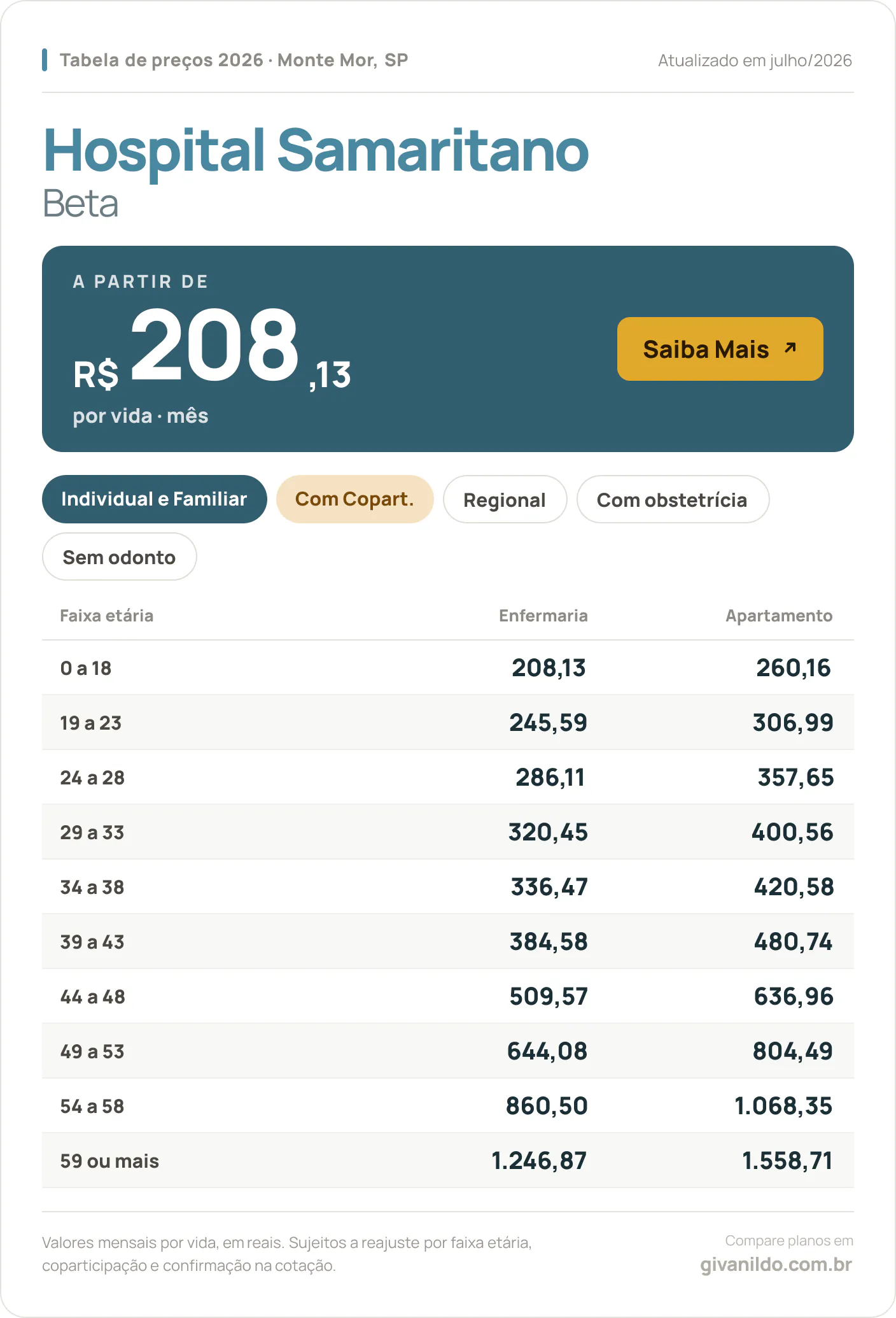 Tabela de preços 2026 Hospital Samaritano Beta em Monte Mor, SP — a partir de R$ 208,13 por vida/mês, até R$ 1.558,71 na faixa 59 ou mais
