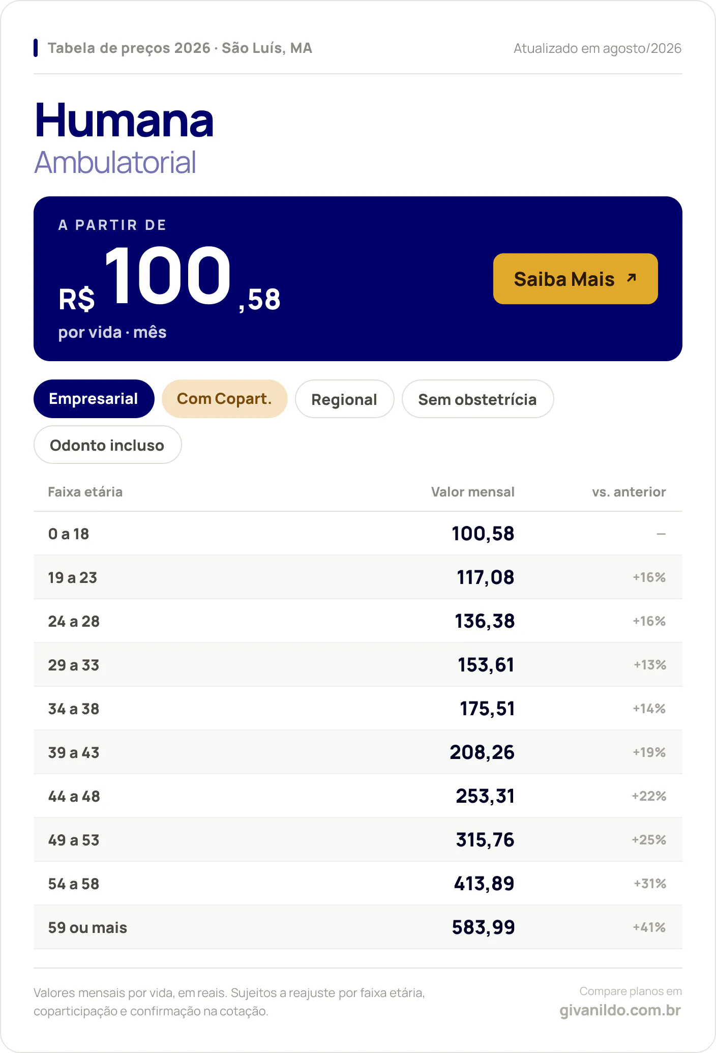 Tabela de preços 2026 Humana Ambulatorial em São Luís, MA — a partir de R$ 100,58 por vida/mês, até R$ 583,99 na faixa 59 ou mais