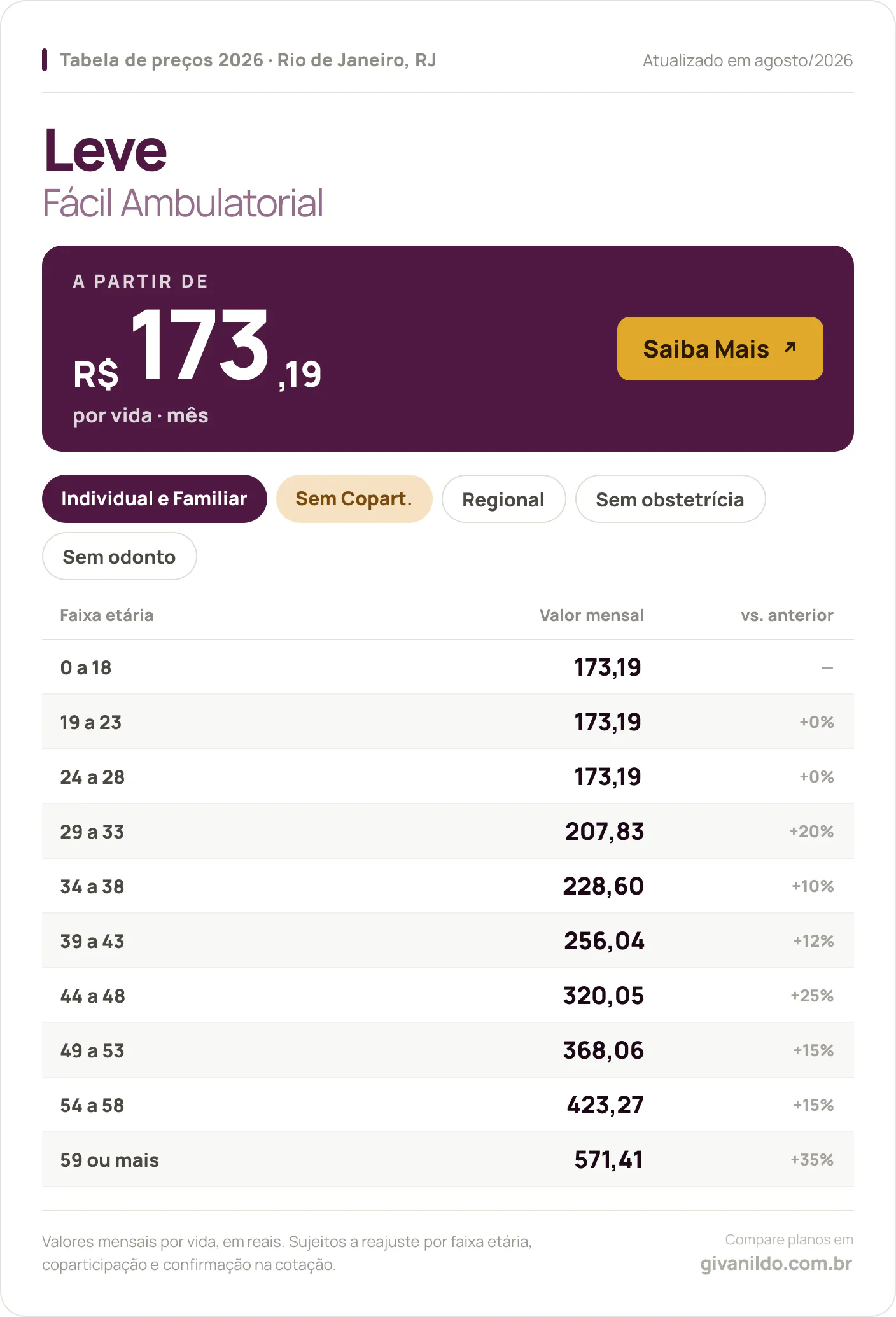 Tabela de preços 2026 Leve Leve Fácil Ambulatorial no Rio de Janeiro, RJ — a partir de R$ 173,19 por vida/mês, até R$ 571,41 na faixa 59 ou mais