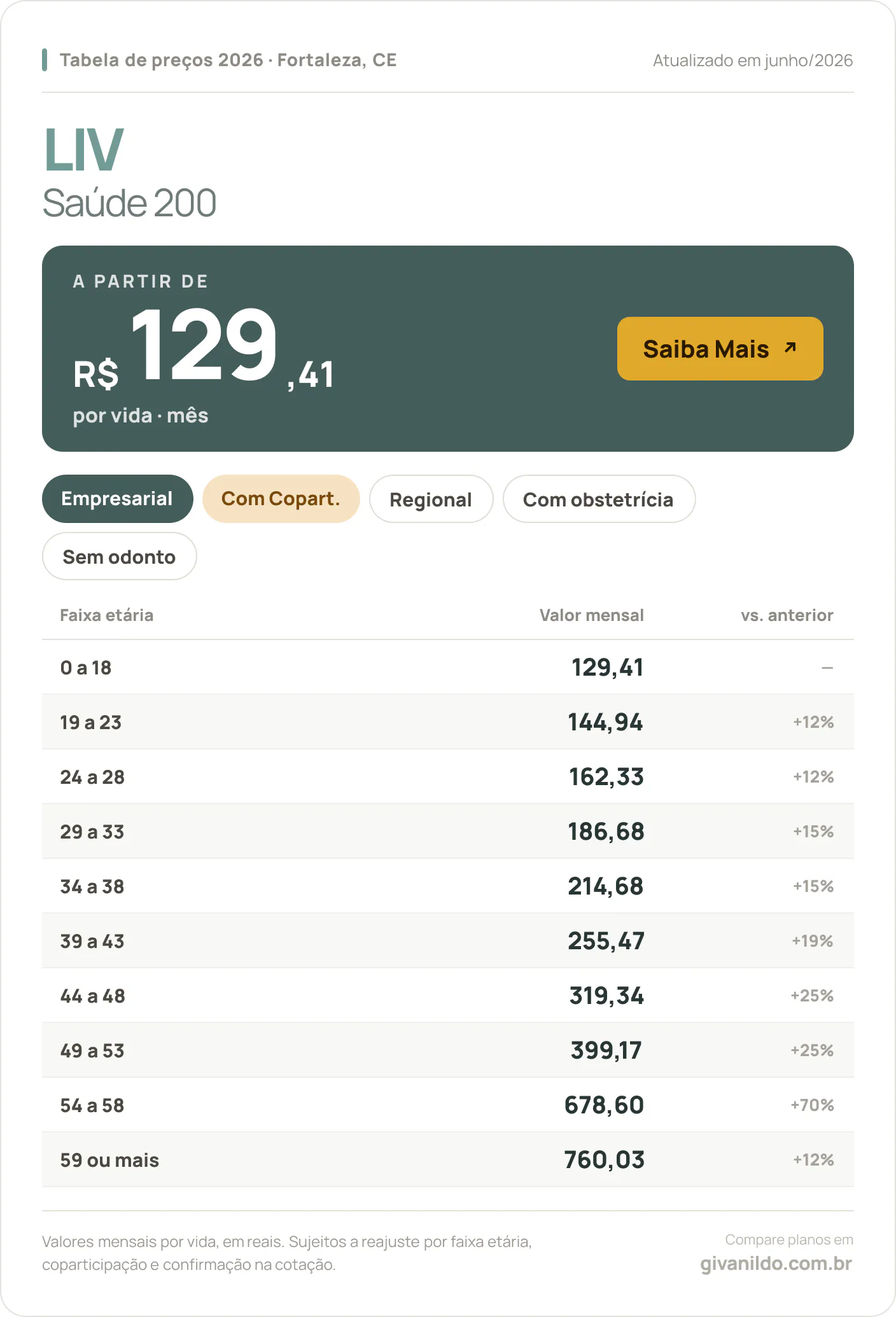 Tabela de preços 2026 LIV Liv Saúde 200 em Fortaleza, CE — a partir de R$ 129,41 por vida/mês, até R$ 760,03 na faixa 59 ou mais