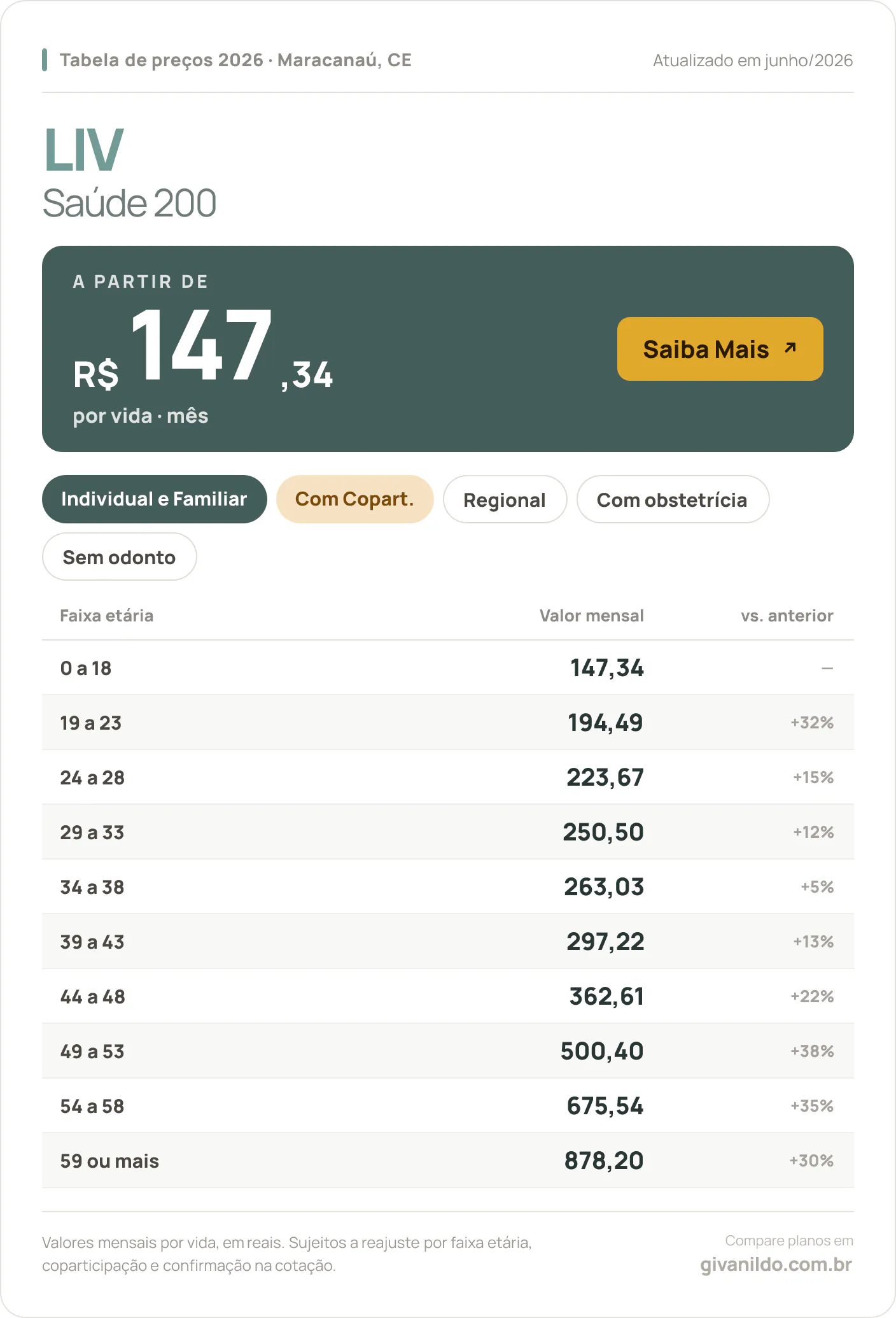 Tabela de preços 2026 LIV Liv Saúde 200 em Maracanaú, CE — a partir de R$ 147,34 por vida/mês, até R$ 878,20 na faixa 59 ou mais