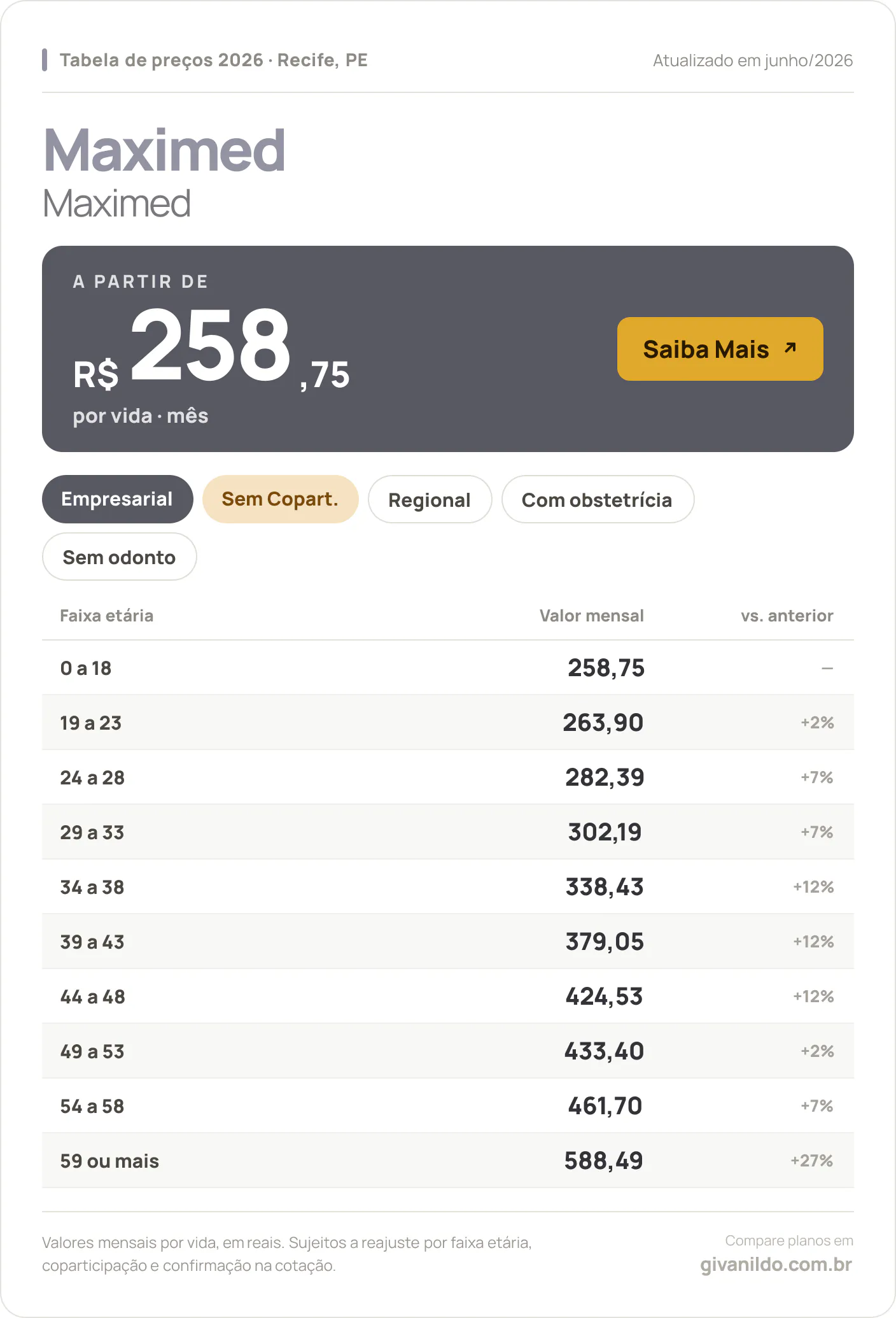 Tabela de preços 2026 Maximed Maximed no Recife, PE — a partir de R$ 258,75 por vida/mês, até R$ 588,49 na faixa 59 ou mais