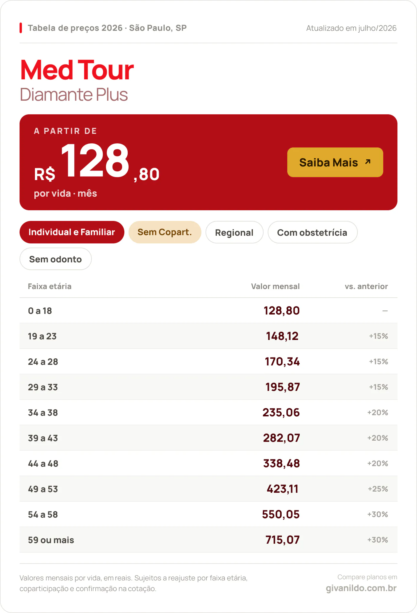 Tabela de preços 2026 Med Tour Diamante Plus em São Paulo, SP — a partir de R$ 128,80 por vida/mês, até R$ 715,07 na faixa 59 ou mais