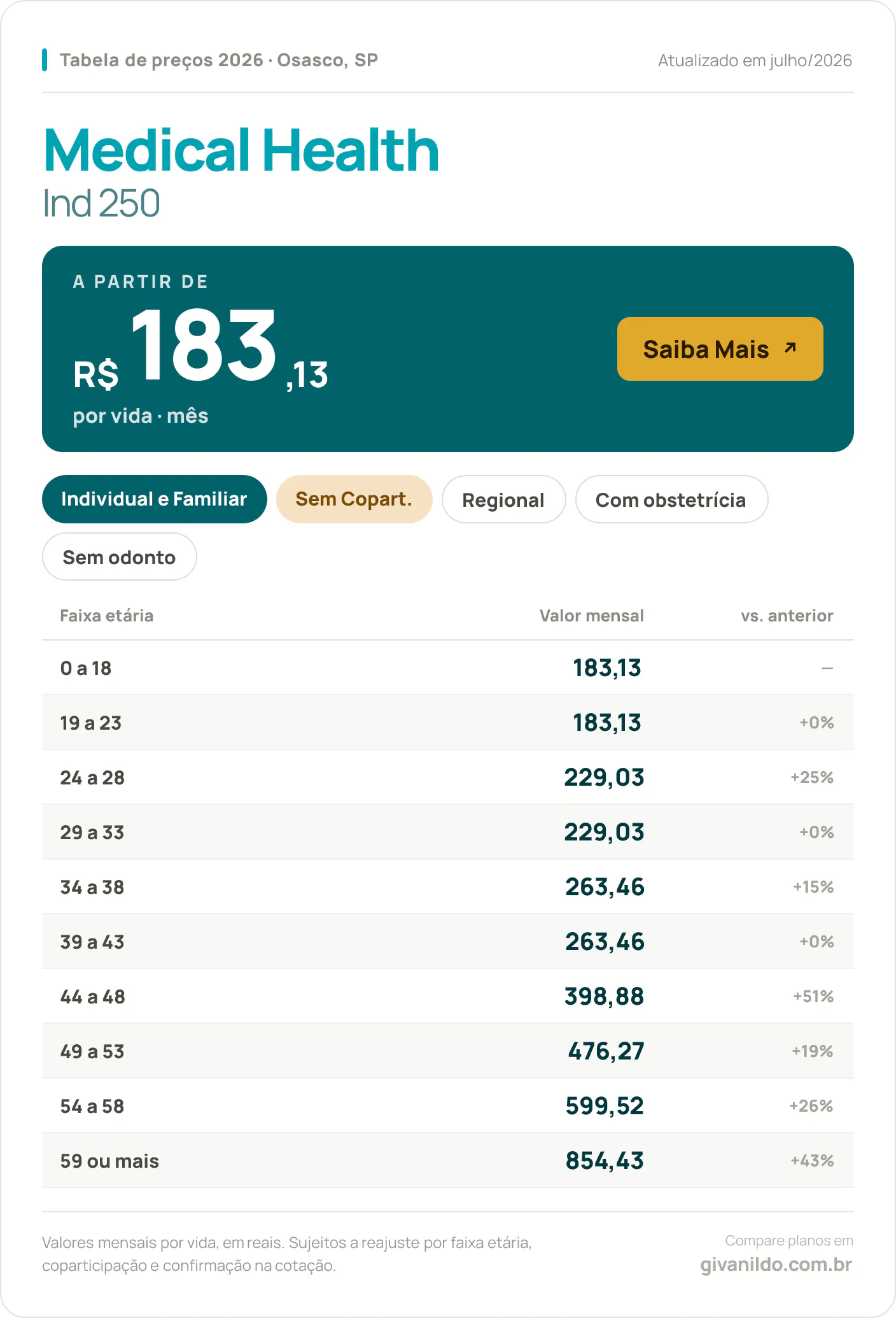 Tabela de preços 2026 Medical Health Ind 250 em Osasco, SP — a partir de R$ 183,13 por vida/mês, até R$ 854,43 na faixa 59 ou mais