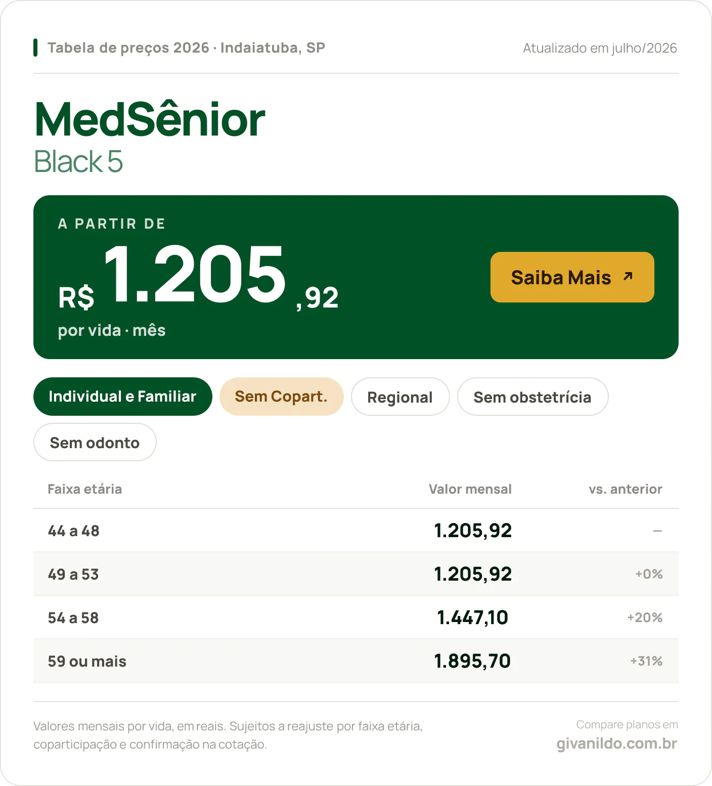 Tabela de preços 2026 MedSênior Medsênior Black 5 em Indaiatuba, SP — a partir de R$ 1.205,92 por vida/mês, até R$ 1.895,70 na faixa 59 ou mais