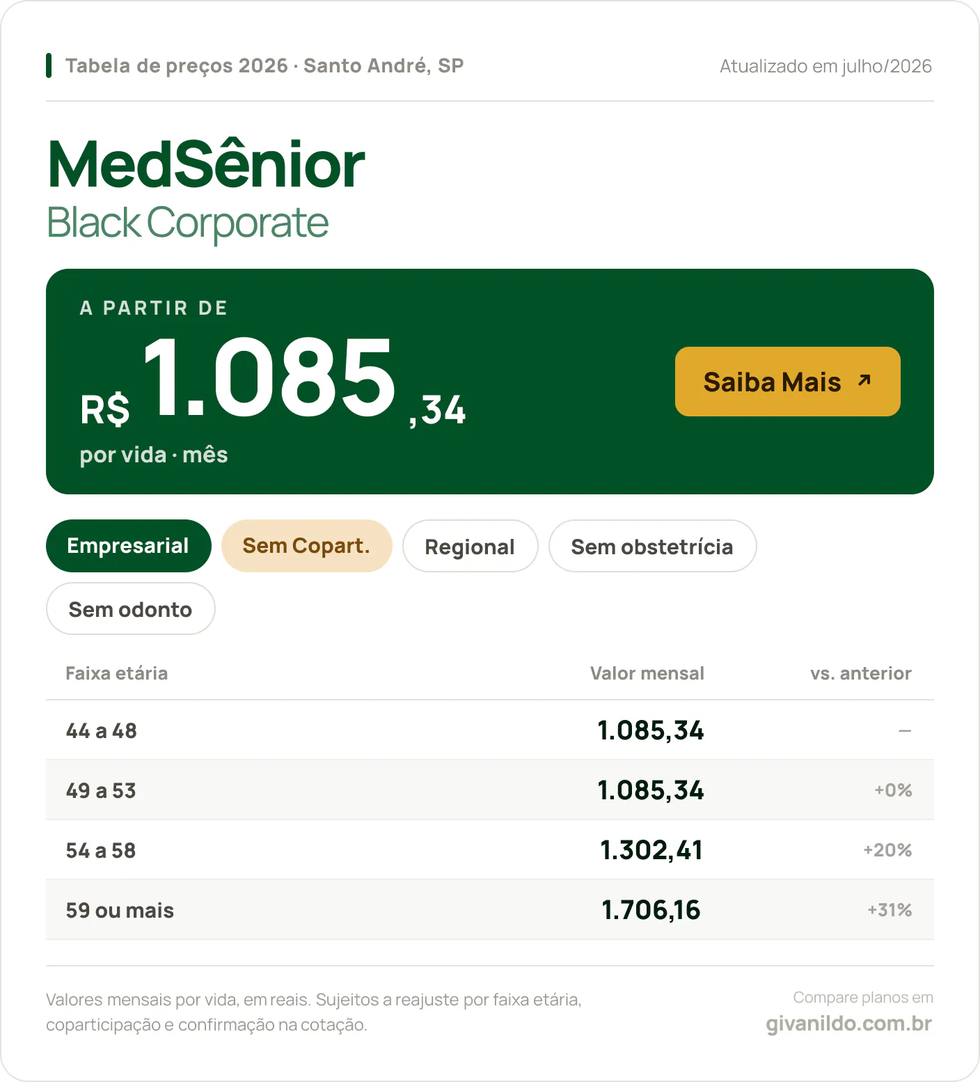 Tabela de preços 2026 MedSênior Black Corporate em Santo André, SP — a partir de R$ 1.085,34 por vida/mês, até R$ 1.706,16 na faixa 59 ou mais