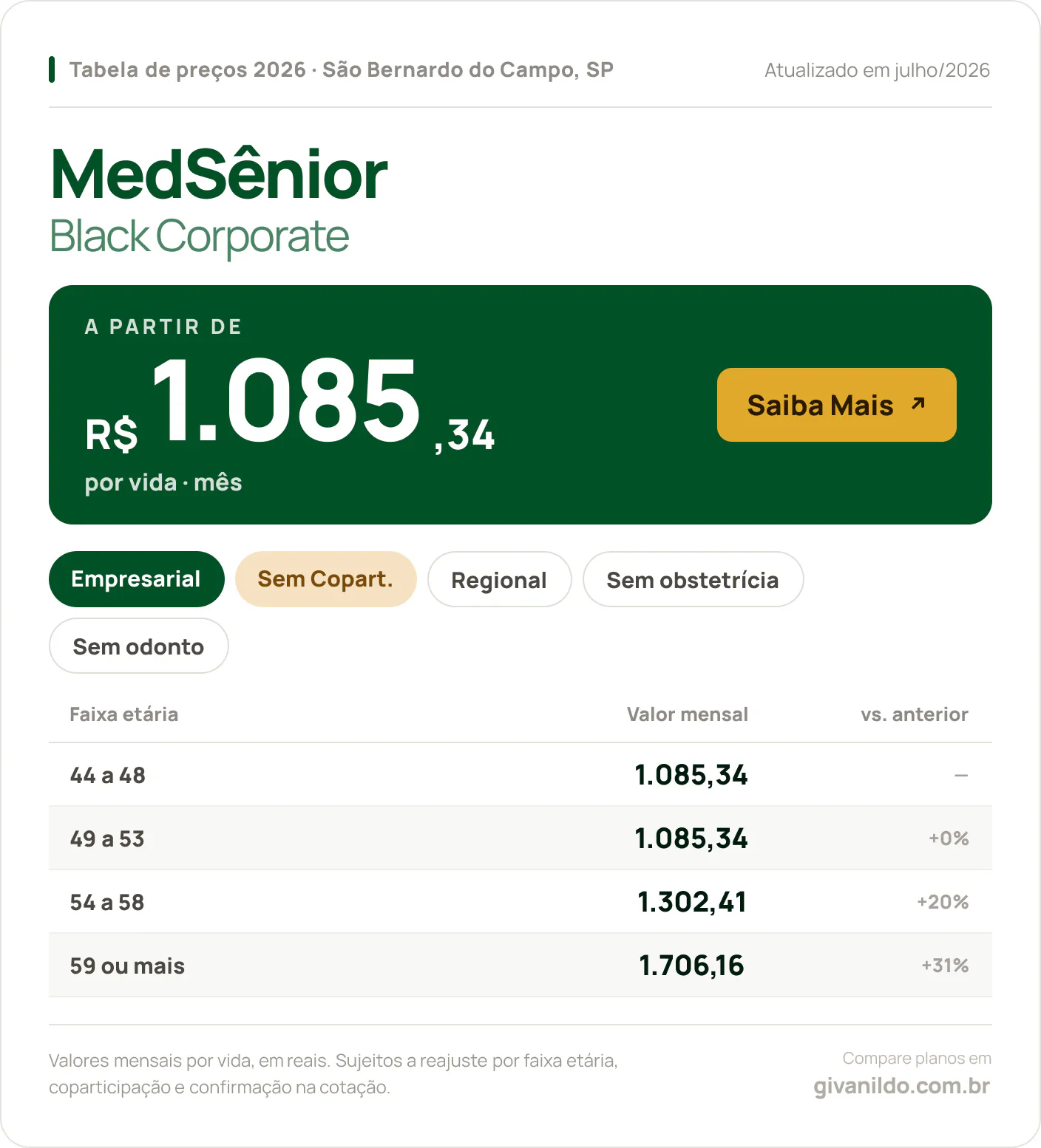 Tabela de preços 2026 MedSênior Black Corporate em São Bernardo do Campo, SP — a partir de R$ 1.085,34 por vida/mês, até R$ 1.706,16 na faixa 59 ou mais