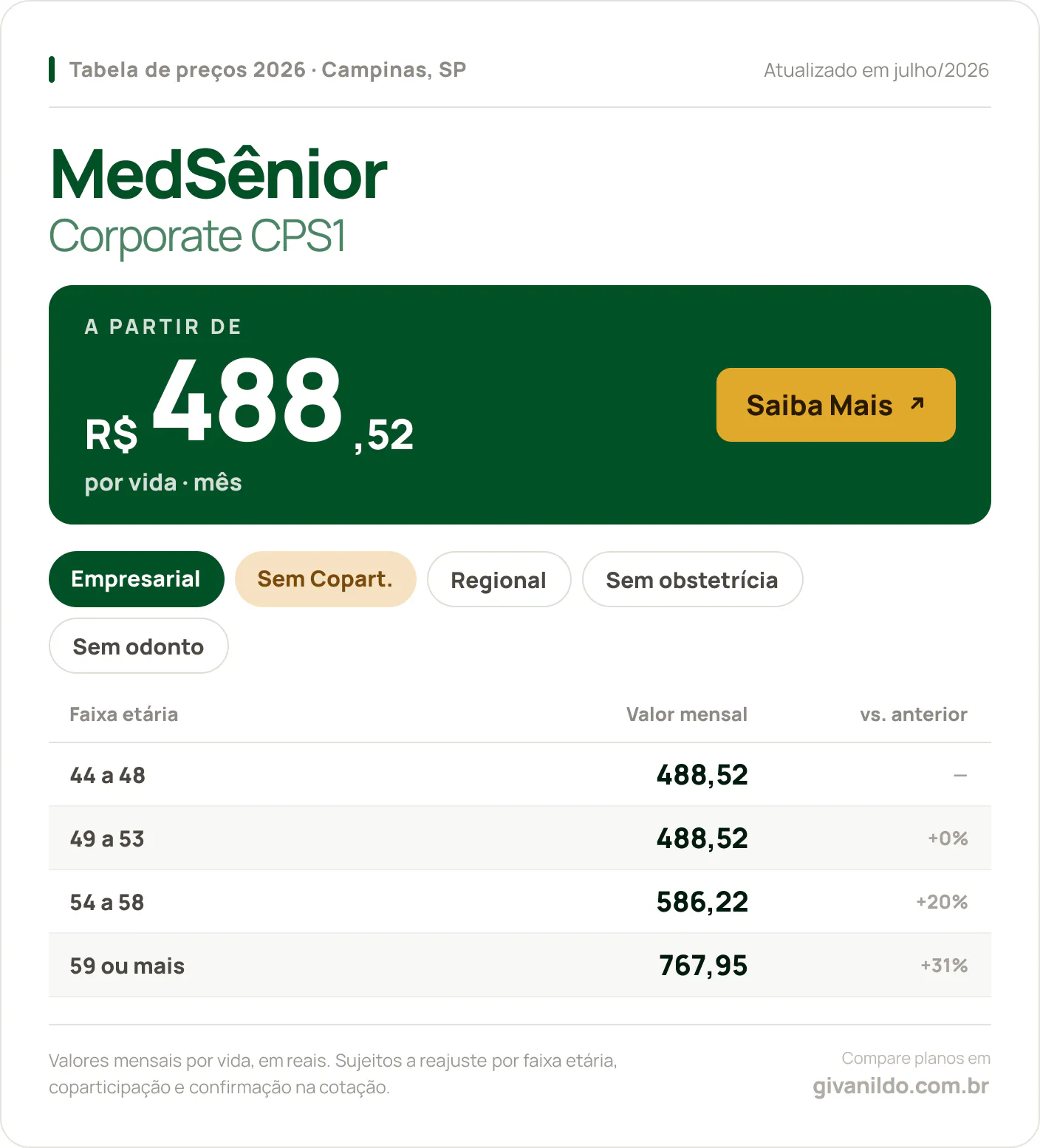 Tabela de preços 2026 MedSênior Corporate CPS1 em Campinas, SP — a partir de R$ 488,52 por vida/mês, até R$ 767,95 na faixa 59 ou mais