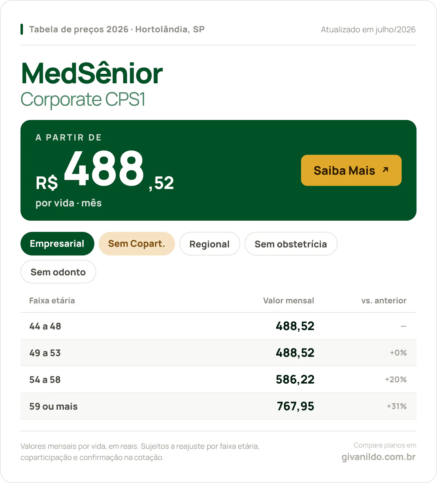 Tabela de preços 2026 MedSênior Corporate CPS1 em Hortolândia, SP — a partir de R$ 488,52 por vida/mês, até R$ 767,95 na faixa 59 ou mais