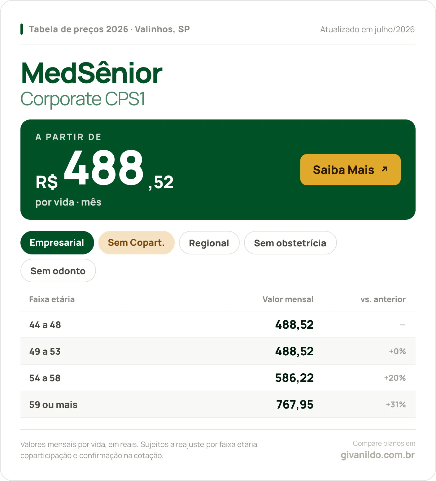 Tabela de preços 2026 MedSênior Corporate CPS1 em Valinhos, SP — a partir de R$ 488,52 por vida/mês, até R$ 767,95 na faixa 59 ou mais