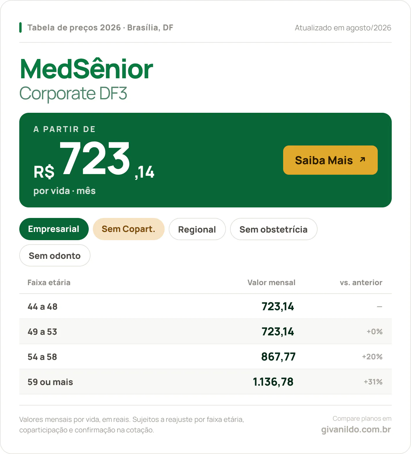 Tabela de preços 2026 MedSênior Corporate DF3 em Brasília, DF — a partir de R$ 723,14 por vida/mês, até R$ 1.136,78 na faixa 59 ou mais