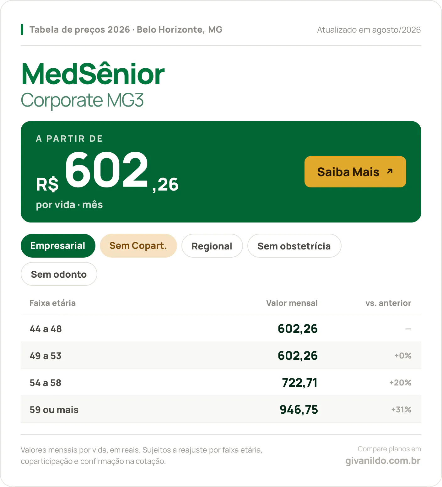 Tabela de preços 2026 MedSênior Corporate MG3 em Belo Horizonte, MG — a partir de R$ 602,26 por vida/mês, até R$ 946,75 na faixa 59 ou mais