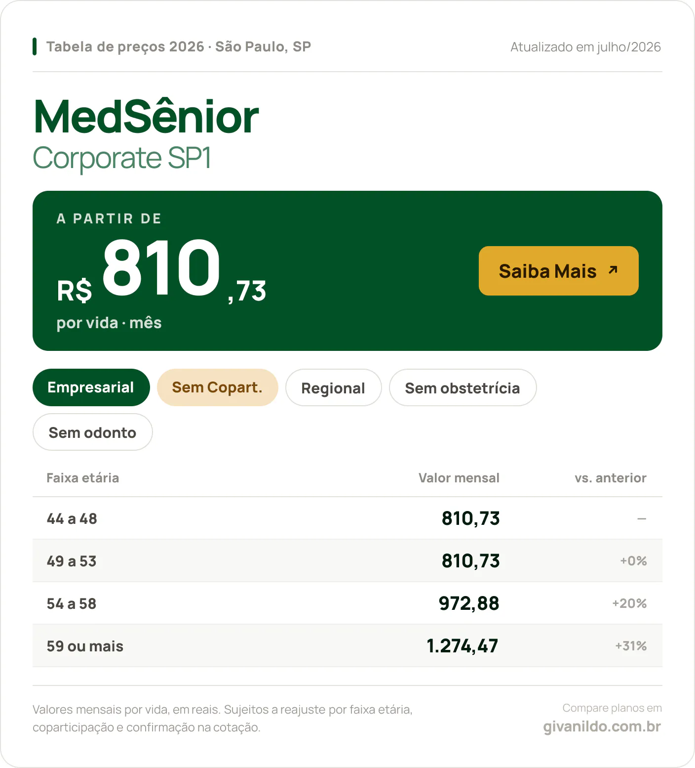 Tabela de preços 2026 MedSênior Corporate SP1 em São Paulo, SP — a partir de R$ 810,73 por vida/mês, até R$ 1.274,47 na faixa 59 ou mais