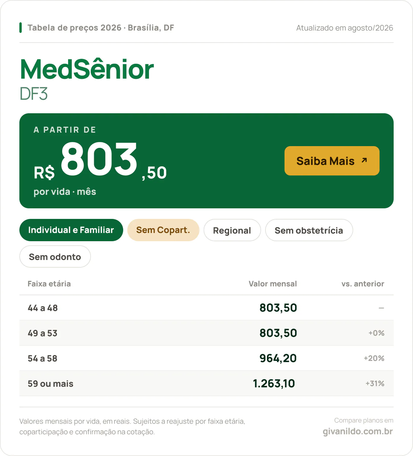 Tabela de preços 2026 MedSênior Medsênior DF3 em Brasília, DF — a partir de R$ 803,50 por vida/mês, até R$ 1.263,10 na faixa 59 ou mais
